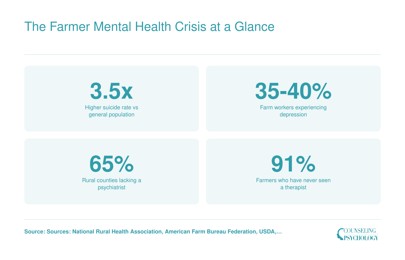 Four key farmer mental health statistics: suicide rate 3.5x higher, depression prevalence 35-40%, 65% rural counties without psychiatrists, 91% of farmers never saw therapist.
