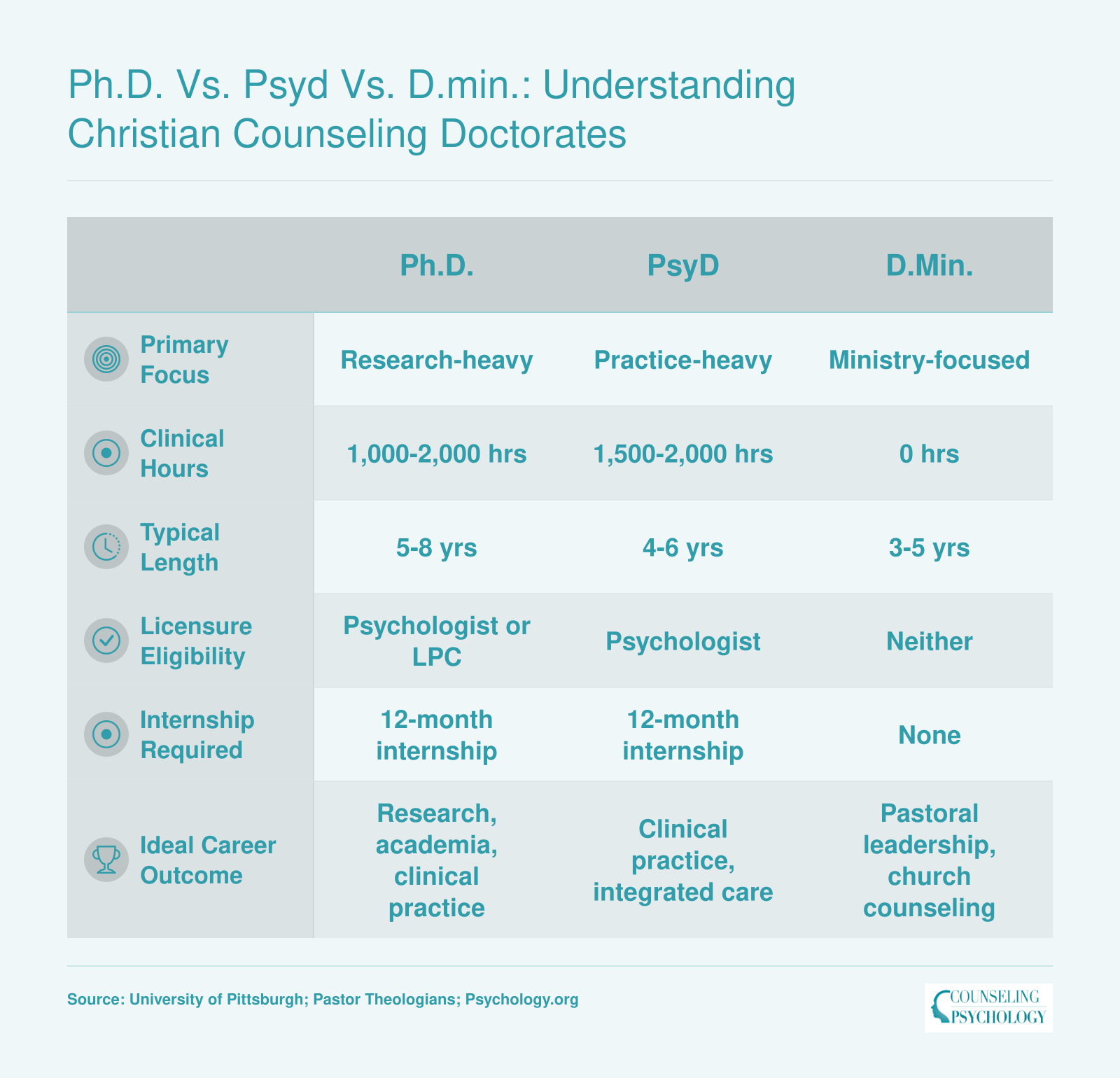 Side-by-side comparison of Ph.D., PsyD, and D.Min. degrees across focus, clinical hours, program length, licensure eligibility, and career outcomes