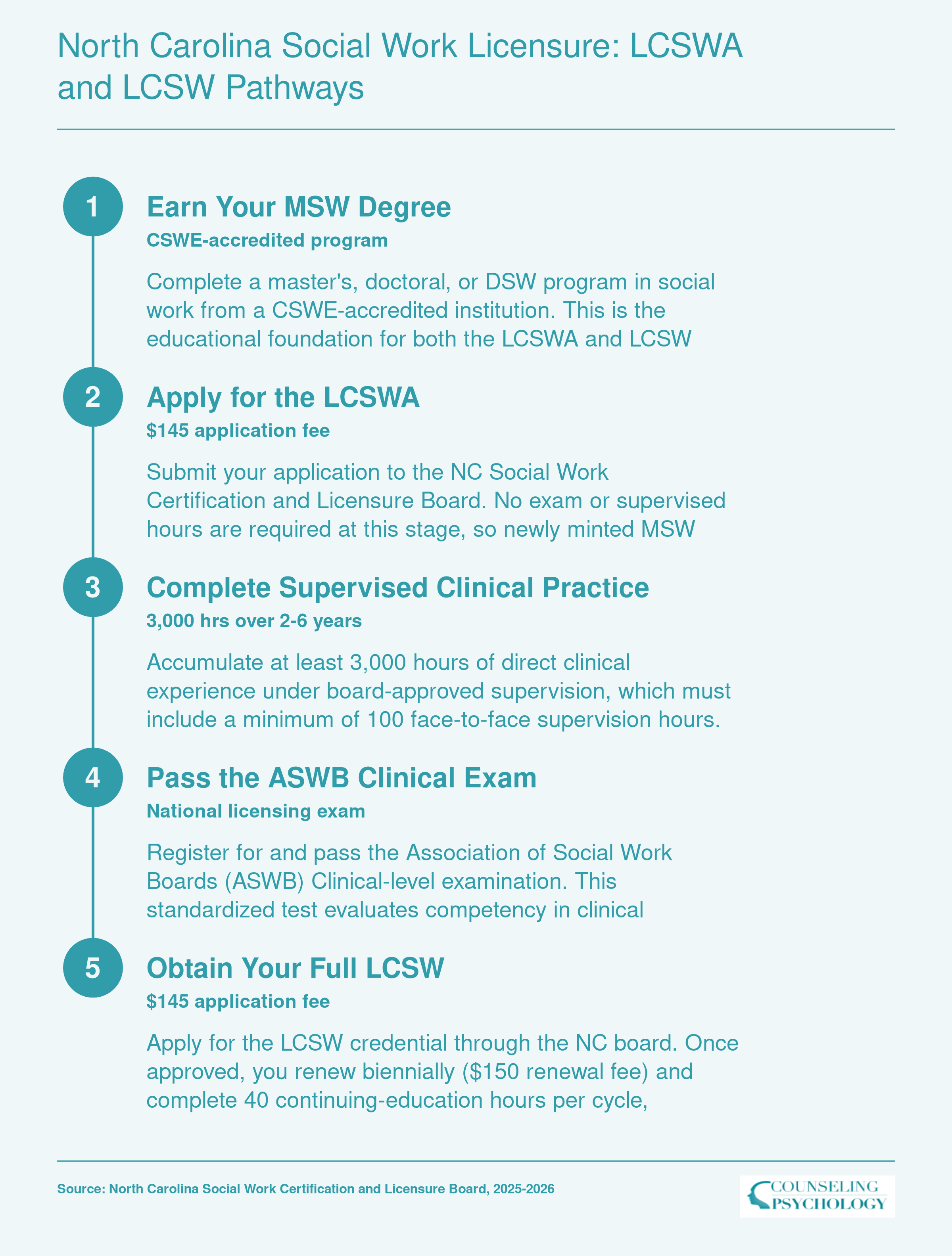 Five-step NC licensure pathway from MSW graduation through LCSWA to full LCSW, requiring 3,000 supervised clinical hours over 2 to 6 years