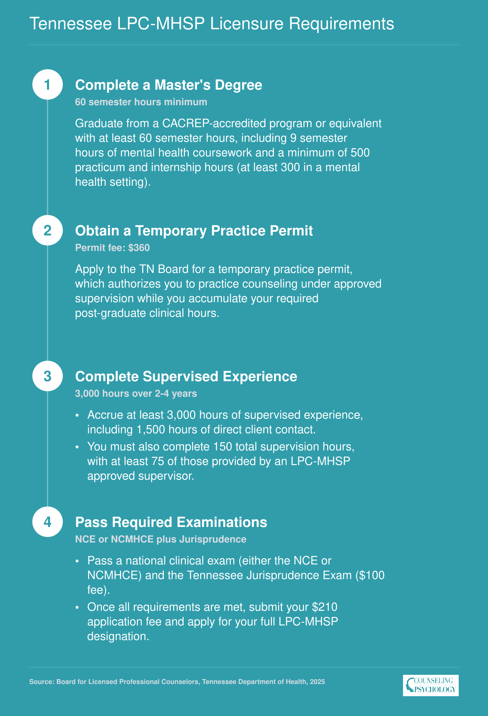 Four-step pathway to Tennessee LPC-MHSP licensure covering degree, supervised experience, exams, and final designation