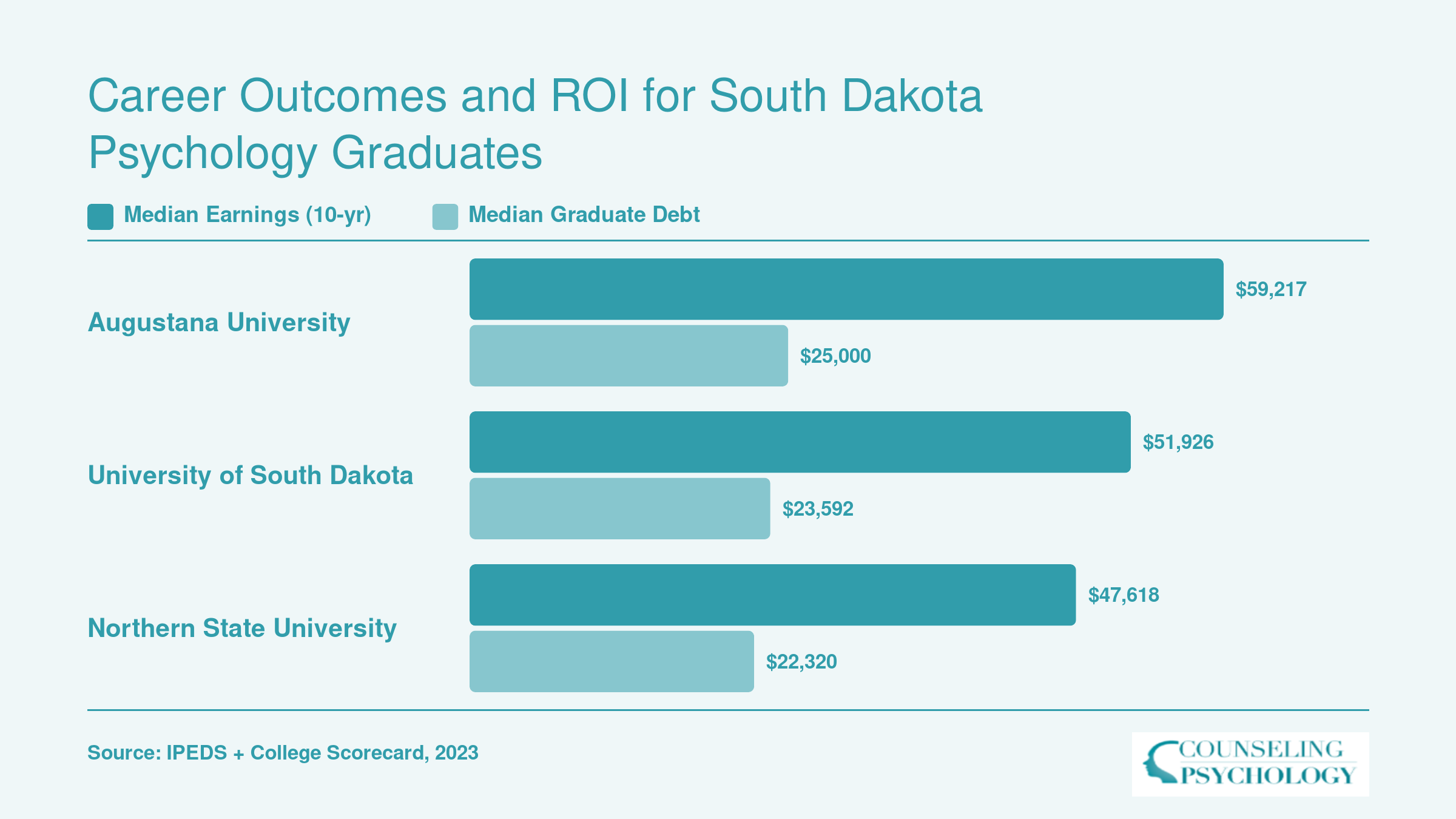 Ten-year median earnings versus median graduate debt at three South Dakota psychology programs, 2023 data