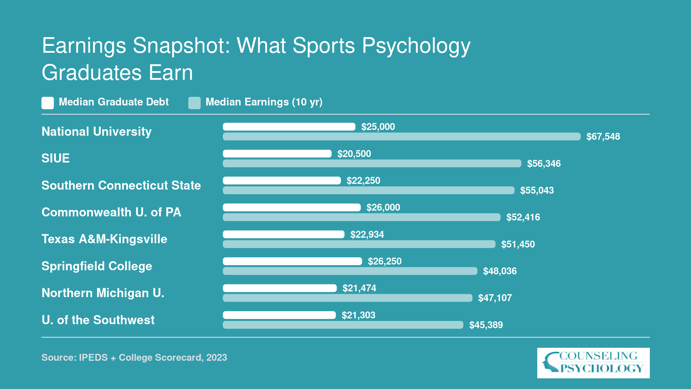 Median graduate debt ranging from $20,500 to $26,250 compared to institution-wide median earnings of $45,389 to $67,548 across eight sports psychology programs
