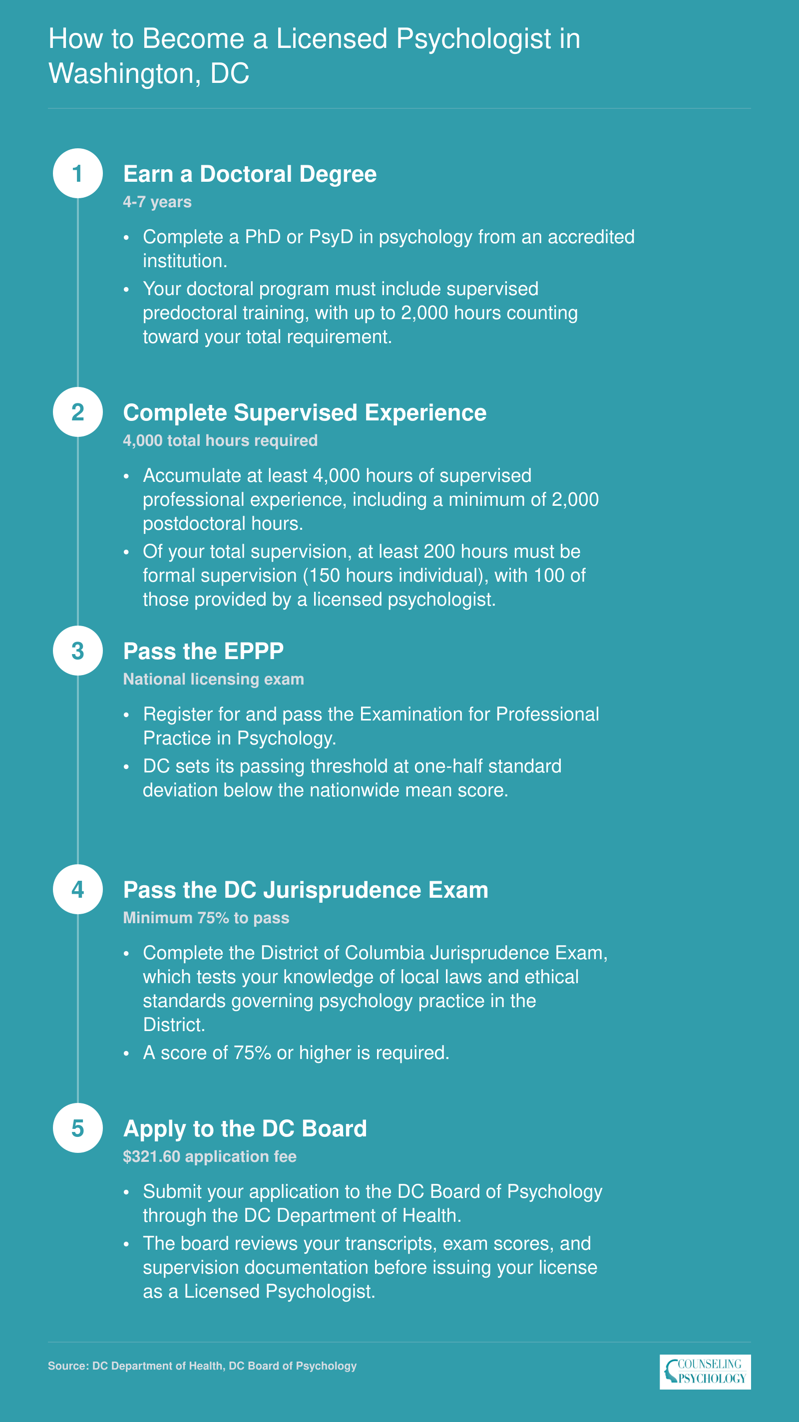 Five-step licensure sequence for psychologists in Washington, DC: doctoral degree, 4,000 supervised hours, EPPP exam, jurisprudence exam, and board application