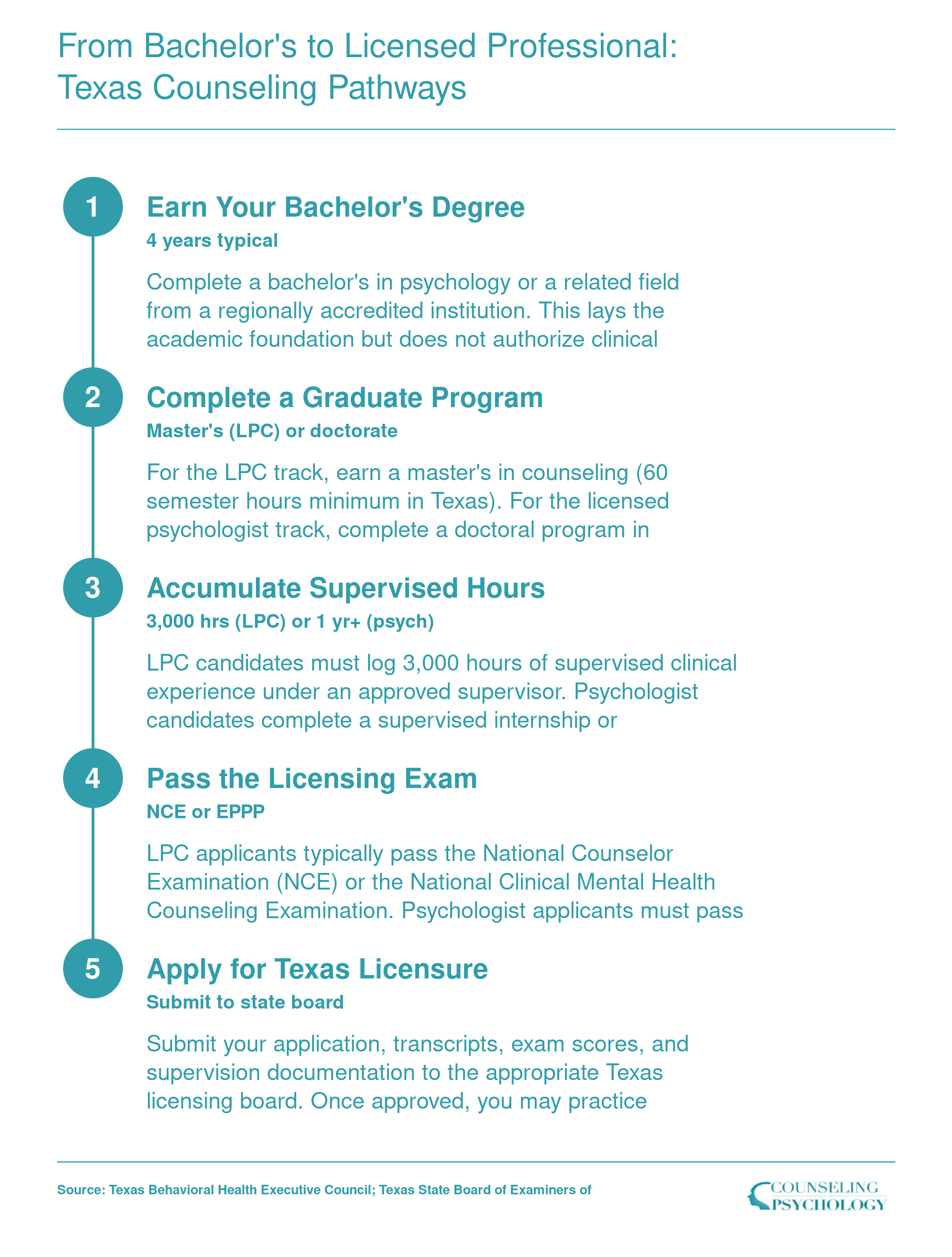 Five step credentialing ladder from bachelor's degree to LPC or licensed psychologist licensure in Texas