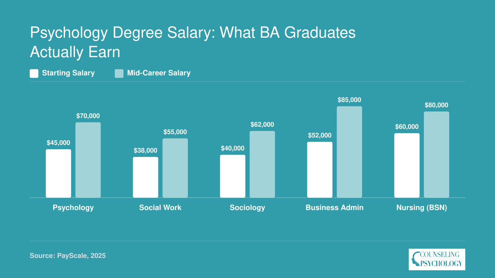 Grouped bar chart comparing starting and mid-career salaries for bachelor's degrees in psychology, social work, sociology, business administration, and nursing as of 2025