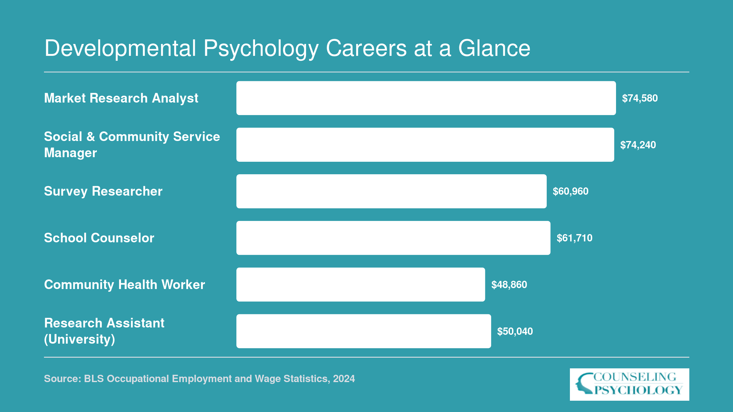 Median salaries for six common developmental psychology careers ranging from $48,860 to $74,580 in 2024, per BLS data