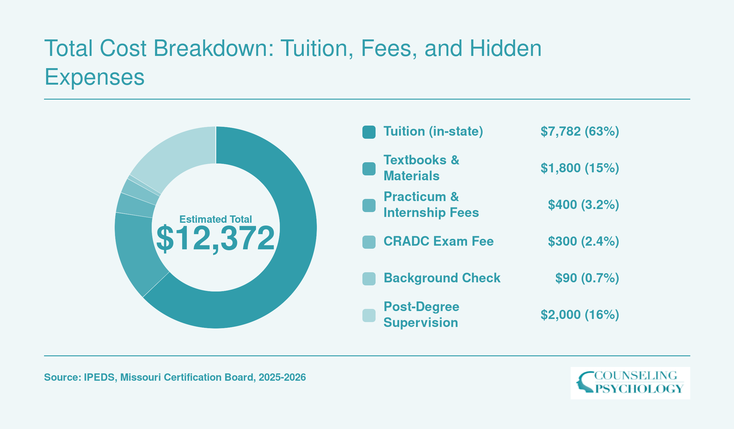 Estimated total cost of $12,372 for a master's addiction counseling degree in Missouri, broken into tuition, books, practicum fees, exam, background check, and supervision costs