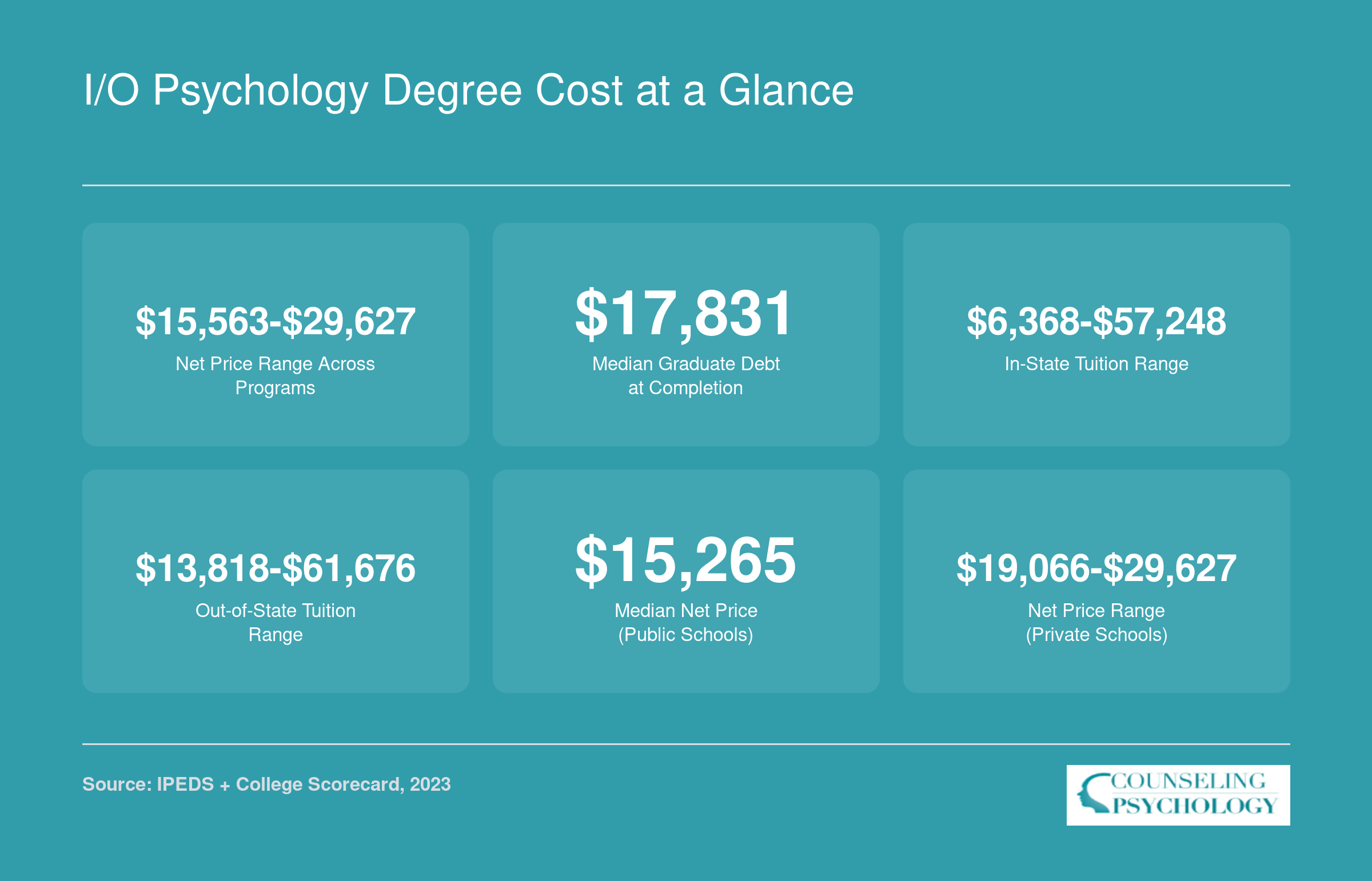 Net price range of $10,411 to $29,627 and median graduate debt of $17,831 across ranked online I/O psychology programs in 2023