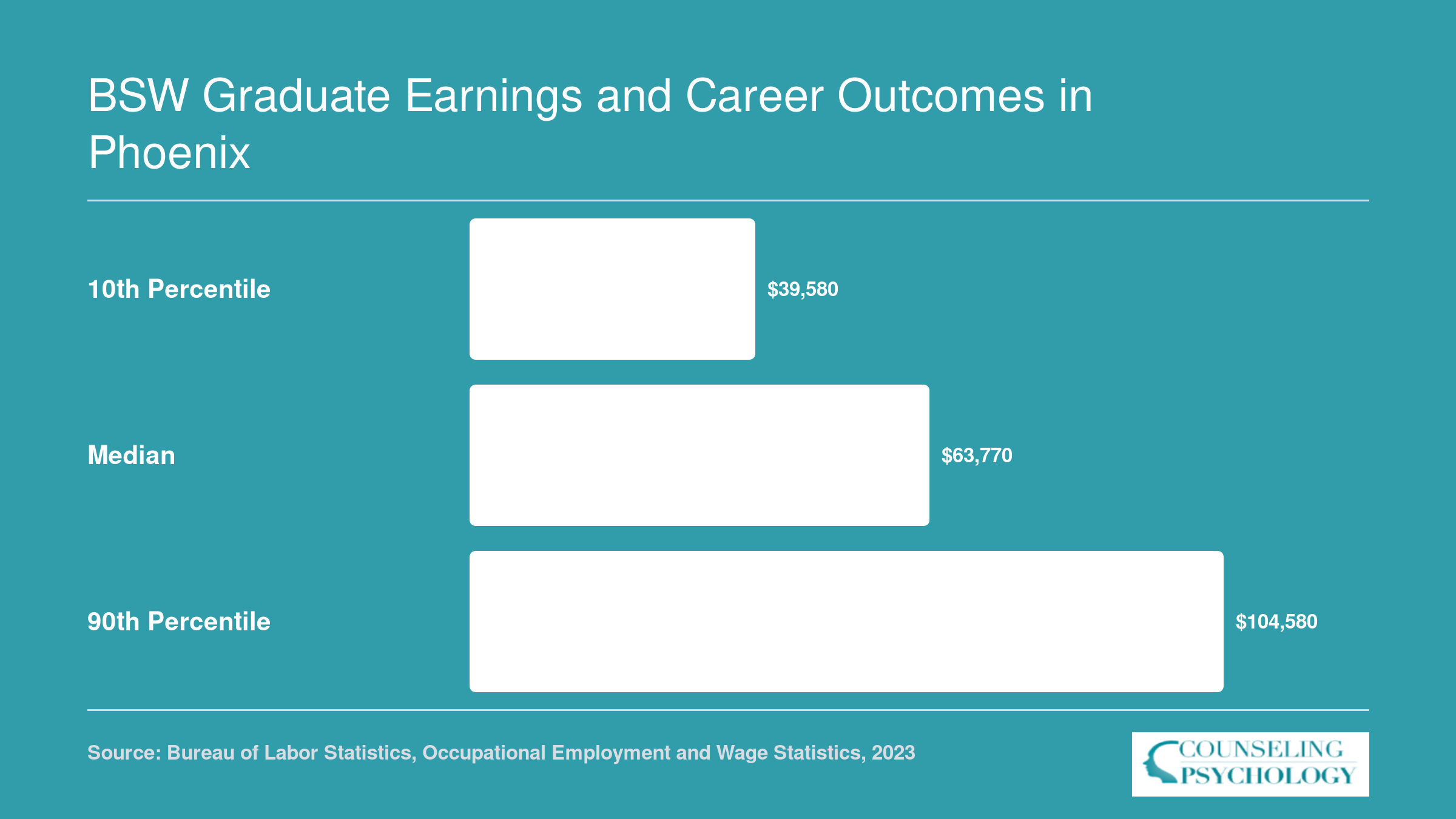 National social worker wages in 2023: 10th percentile $39,580, median $63,770, 90th percentile $104,580, per BLS