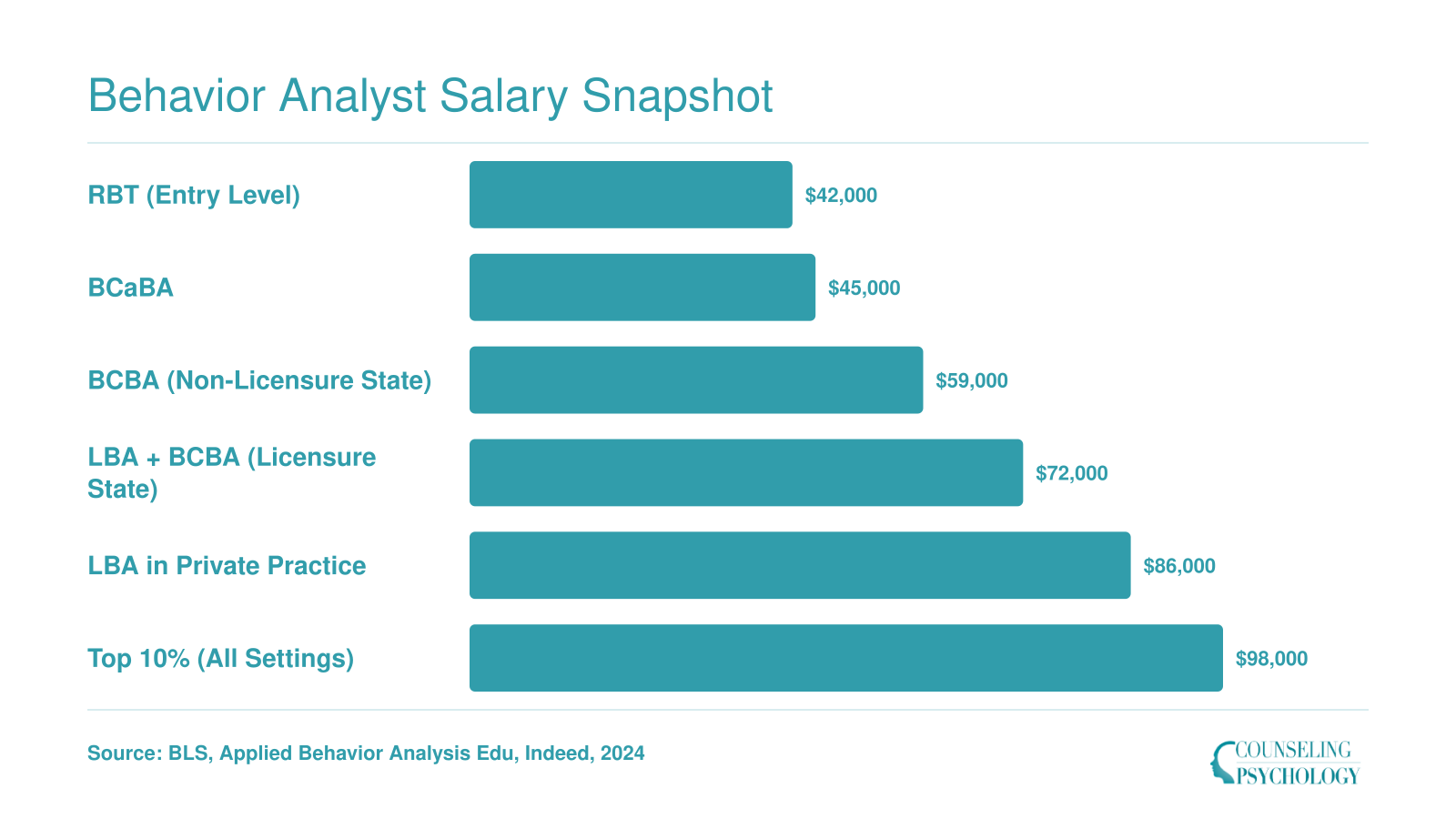 Behavior analyst salaries ranging from roughly $42,000 for RBTs to $98,000 for top earners, with LBA plus BCBA holders in licensure states earning approximately $72,000