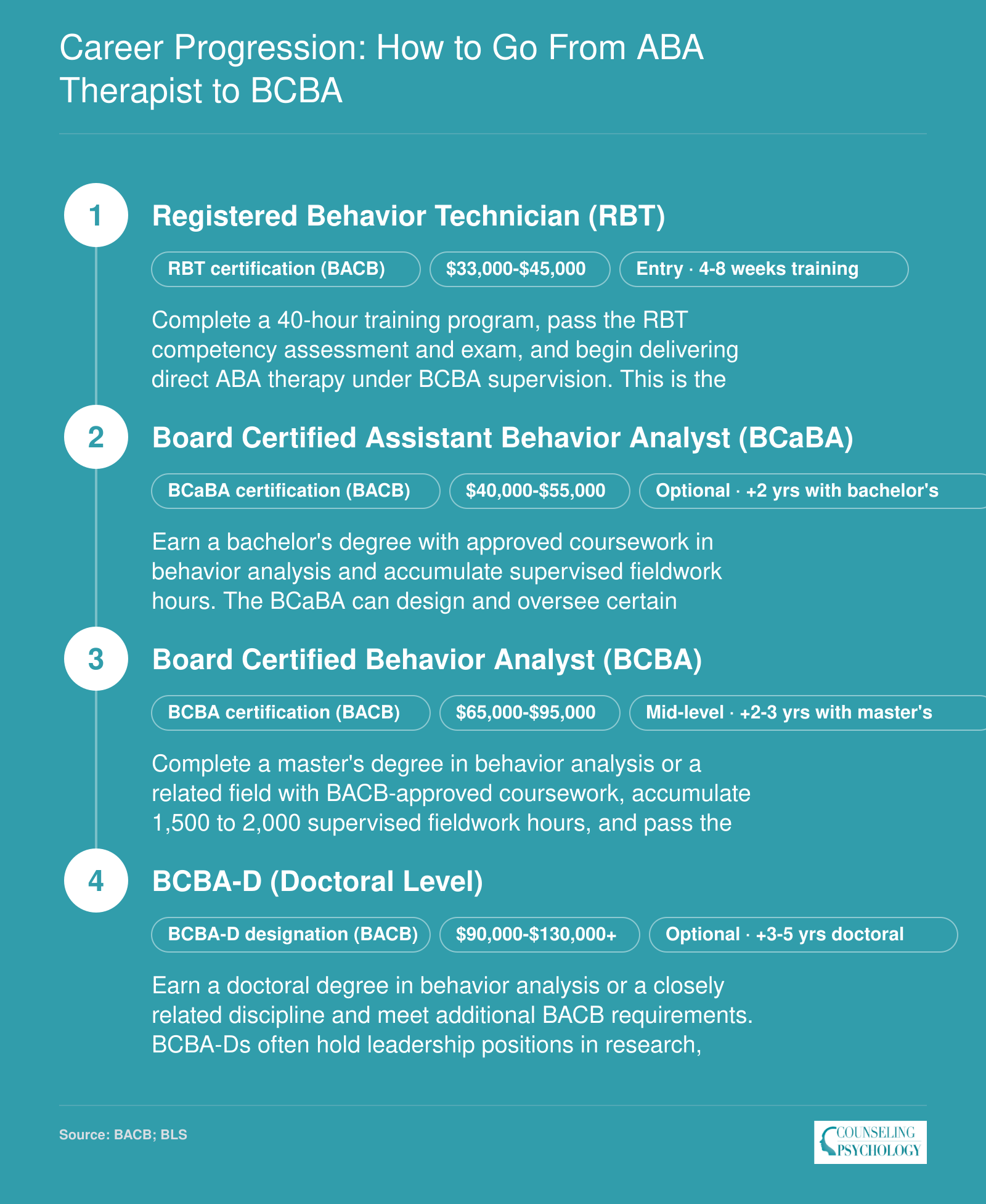 Four-rung career ladder from RBT through BCaBA and BCBA to BCBA-D, with timelines ranging from weeks to several years and salary bands from $33,000 to over $130,000
