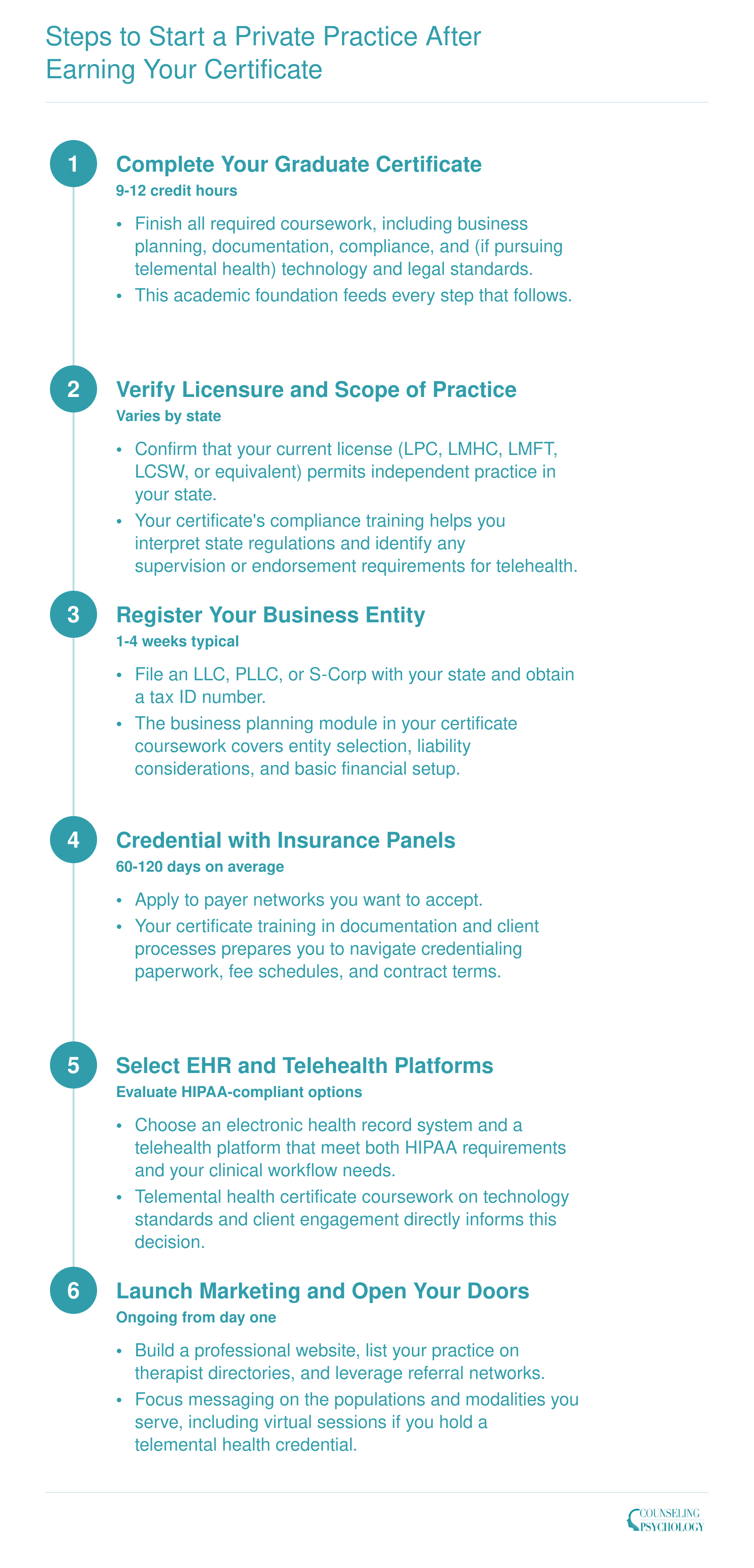 Six sequential steps from completing a graduate certificate through launching a private counseling practice, covering licensure, business registration, insurance credentialing, platform selection, and marketing