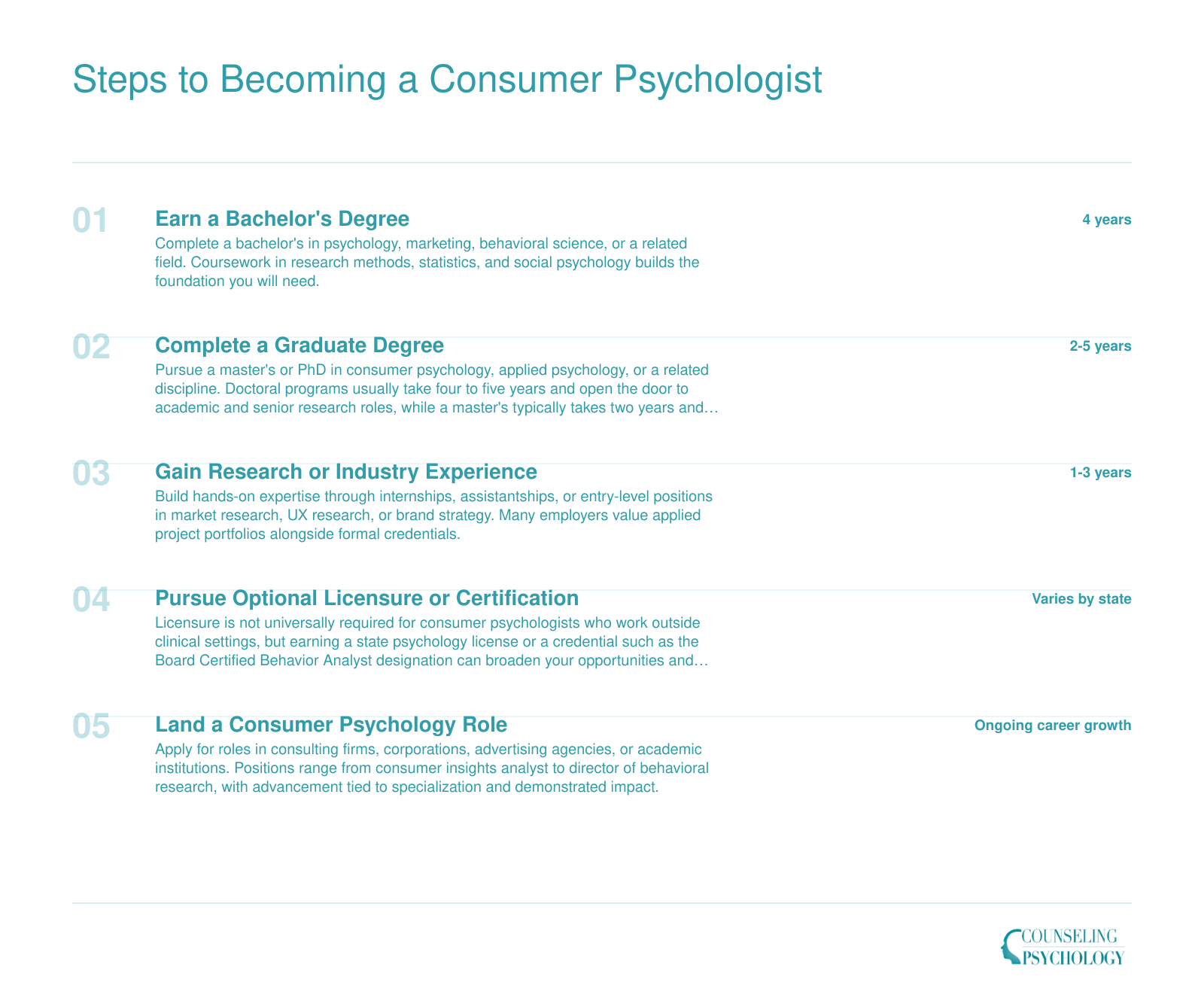 Five-step credentialing sequence for consumer psychologists, from bachelor's degree through landing a professional role, spanning roughly 7 to 12 years total