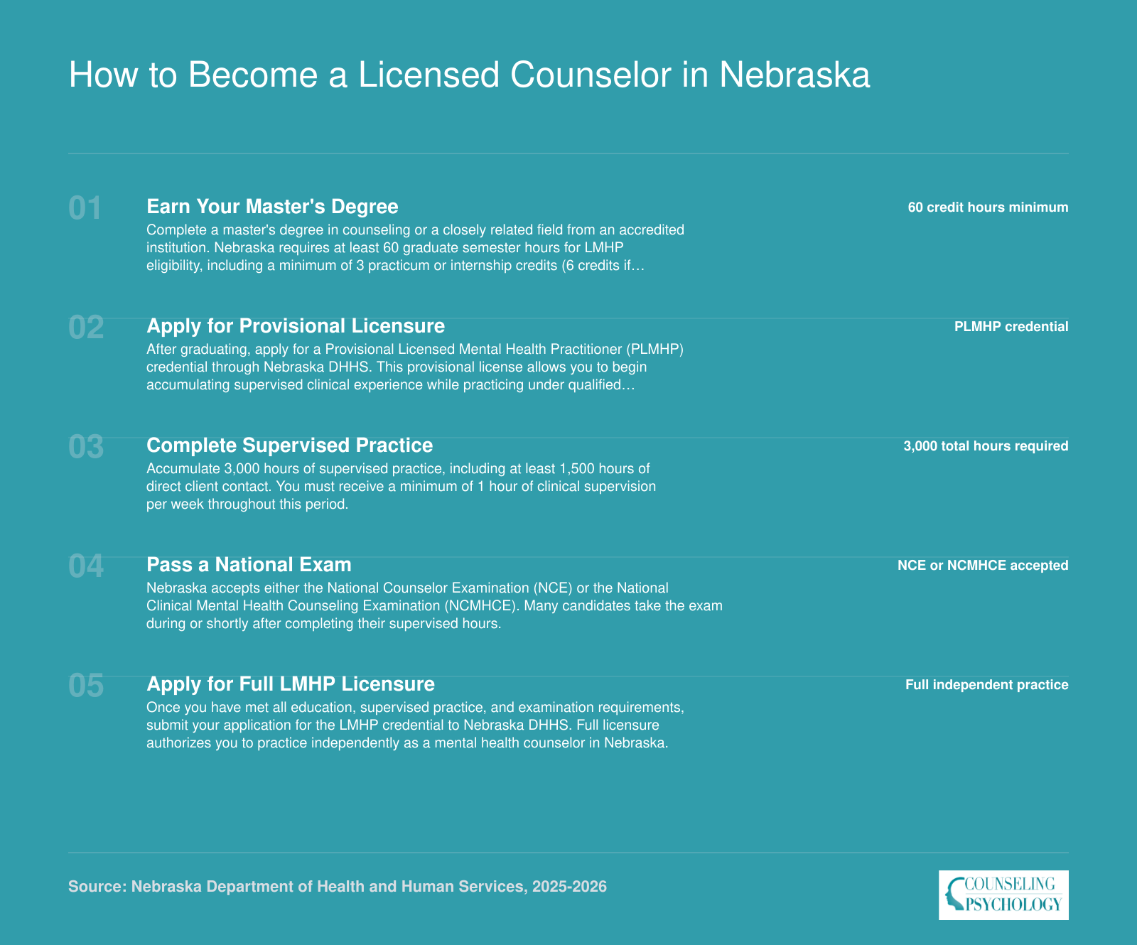 Five-step path to Nebraska LMHP licensure: master's degree, provisional license, 3,000 supervised hours, national exam, full licensure