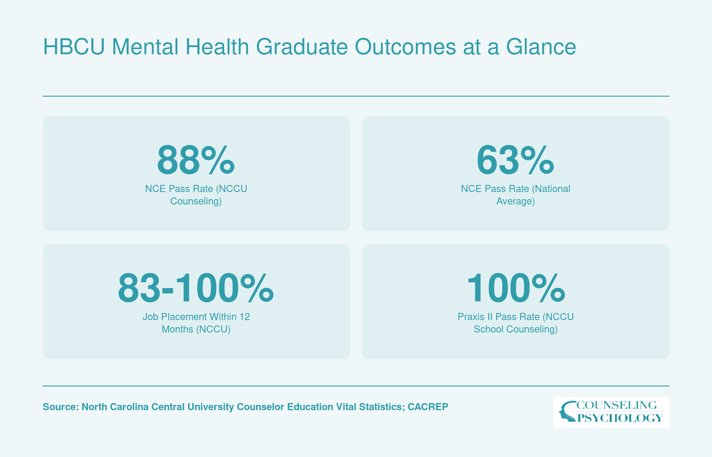 HBCU counseling graduate outcomes including 88% NCE pass rate at North Carolina Central versus 63% national average and 83 to 100% job placement rates