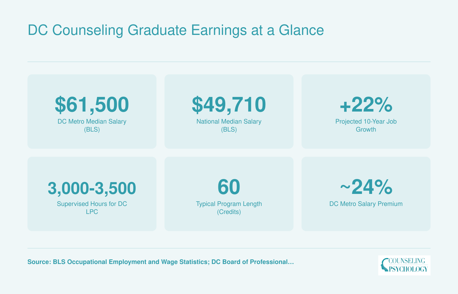 Six key stats for DC counseling graduates including $61,500 metro median salary, $49,710 national median, 22% job growth, supervised hours, and credits required