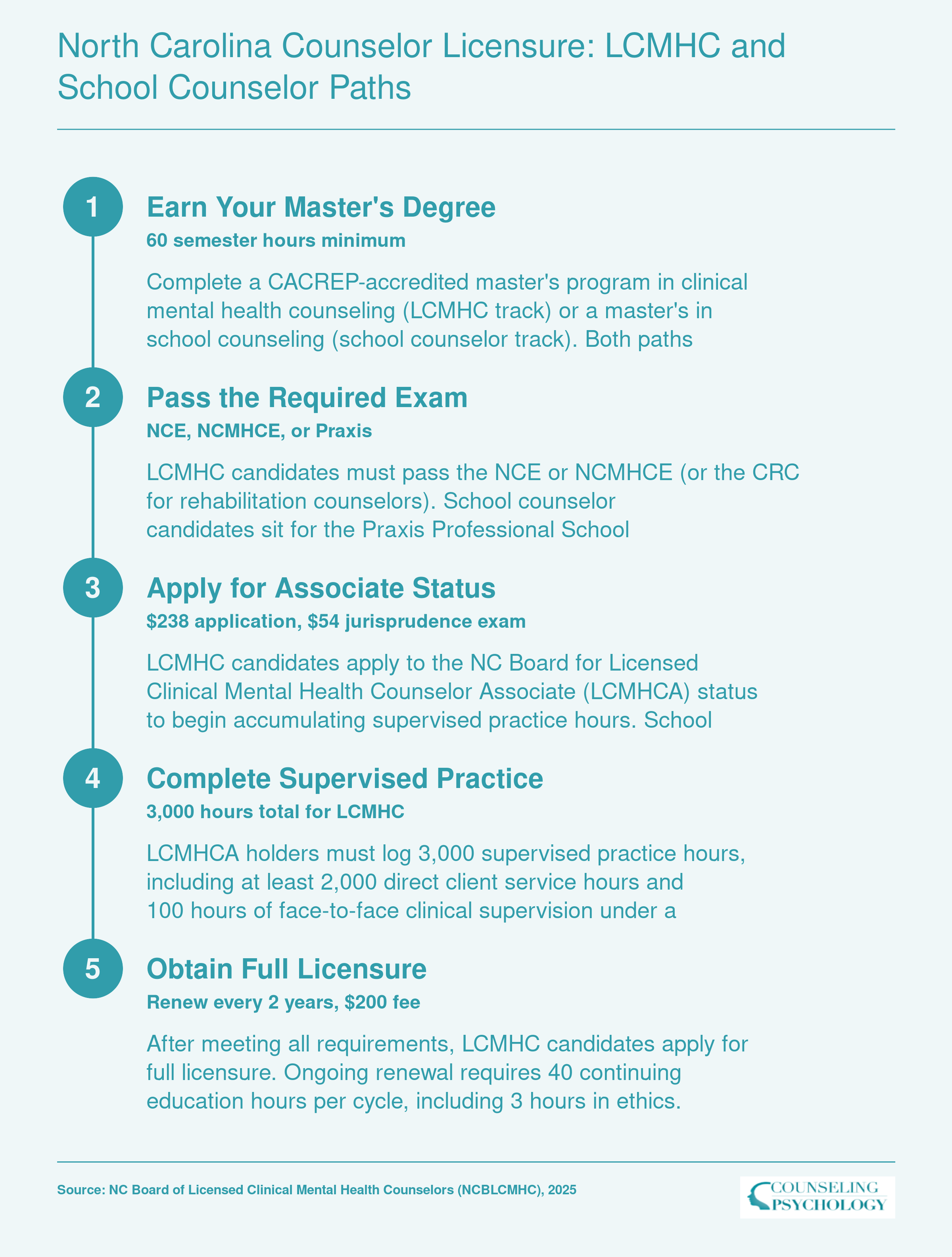 Five-step LCMHC licensure ladder in North Carolina from 60-credit master's degree through 3,000 supervised hours to full licensure, with parallel school counselor path