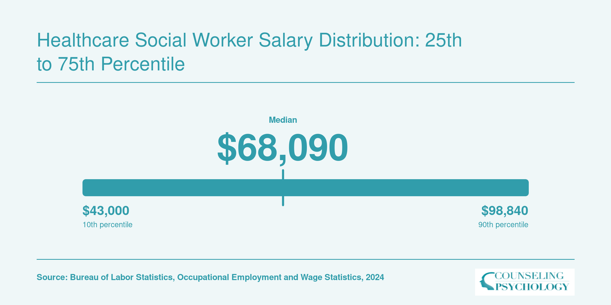 National healthcare social worker salary range from $55,360 at the 25th percentile to $83,410 at the 75th percentile, with a $68,090 median, per BLS