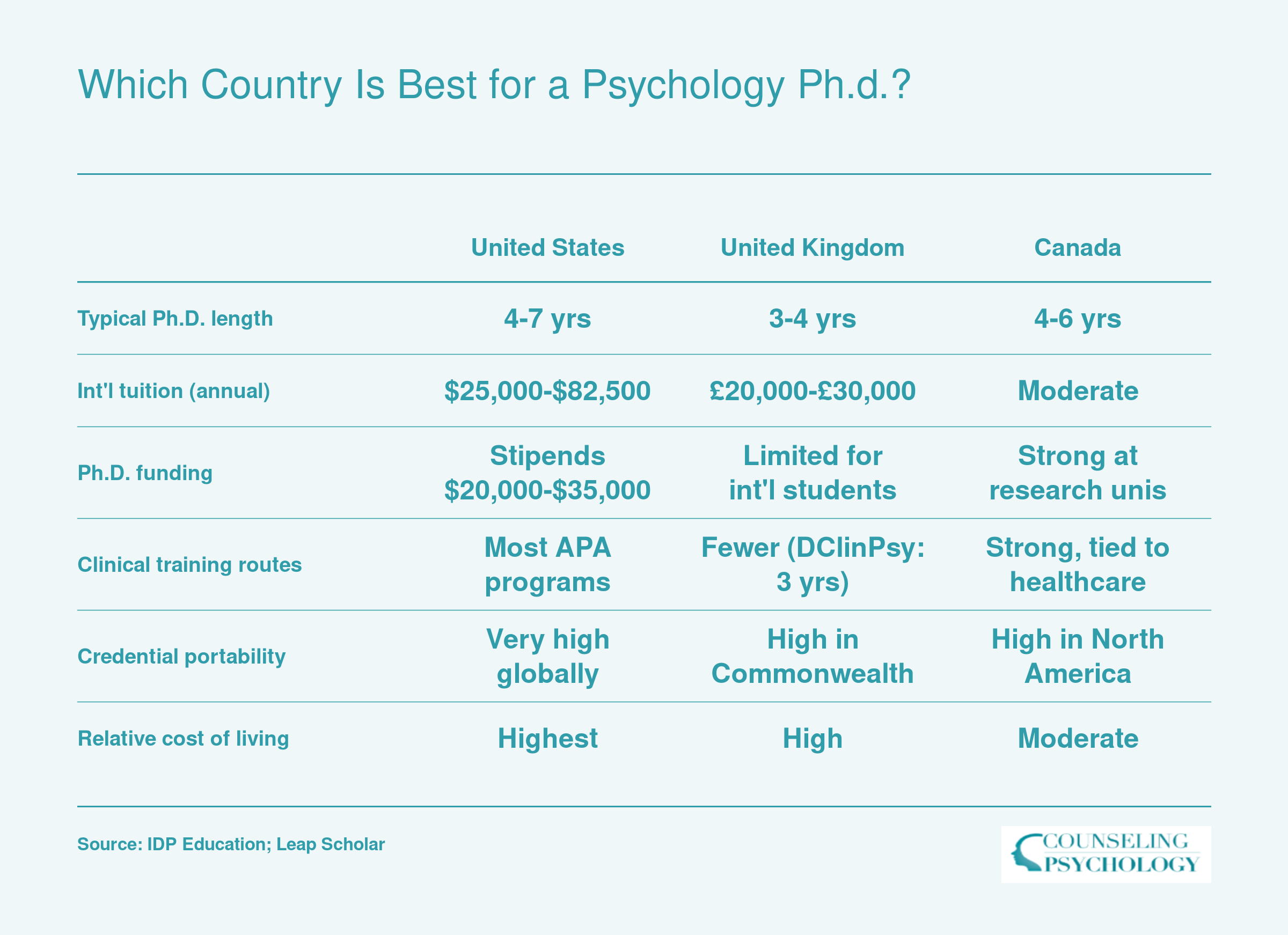 Side-by-side comparison of U.S., U.K., Canada, and Australia psychology Ph.D. programs across duration, tuition, funding, clinical training, credential portability, and cost of living