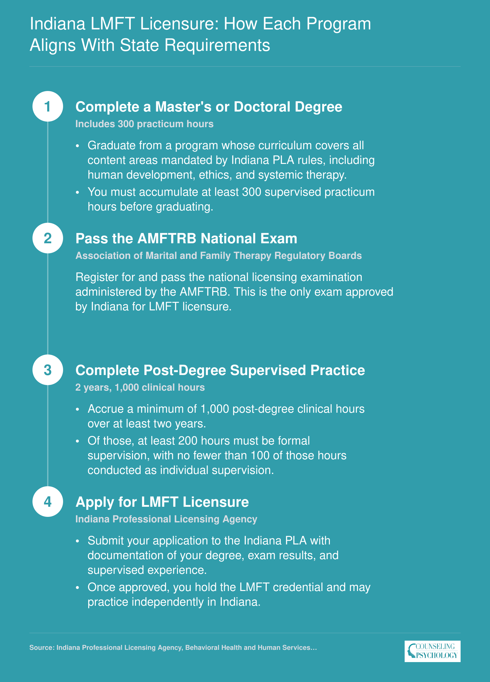 Four-step path to Indiana LMFT licensure: master's degree with 300 practicum hours, AMFTRB exam, 1,000 post-degree clinical hours over 2 years, and state application