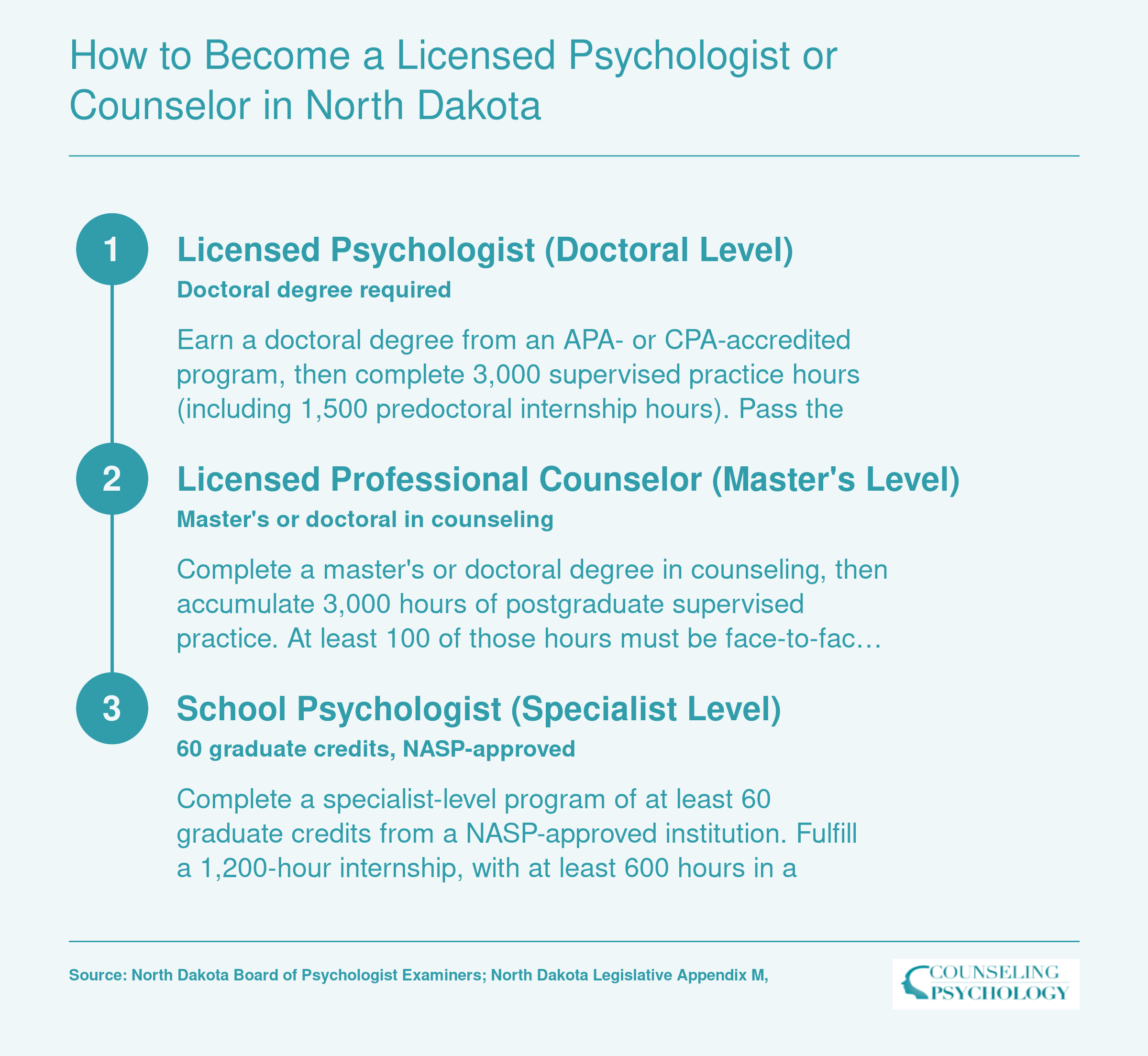 Three parallel licensure pathways in North Dakota covering licensed psychologist, licensed professional counselor, and school psychologist credentials