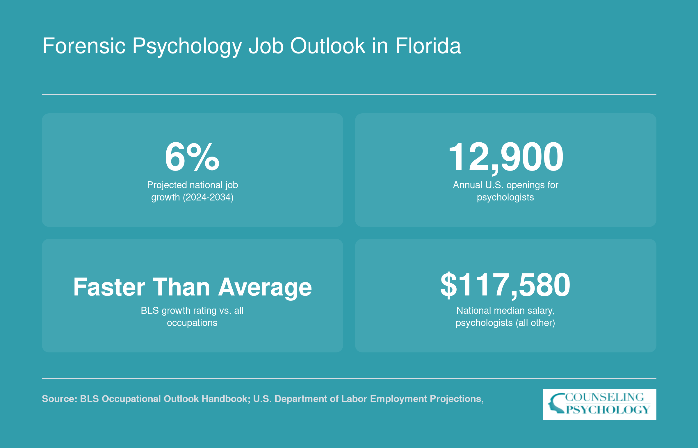 National psychologist job outlook: 6% projected growth, 12,900 annual openings, and $117,580 median salary, 2024-2034