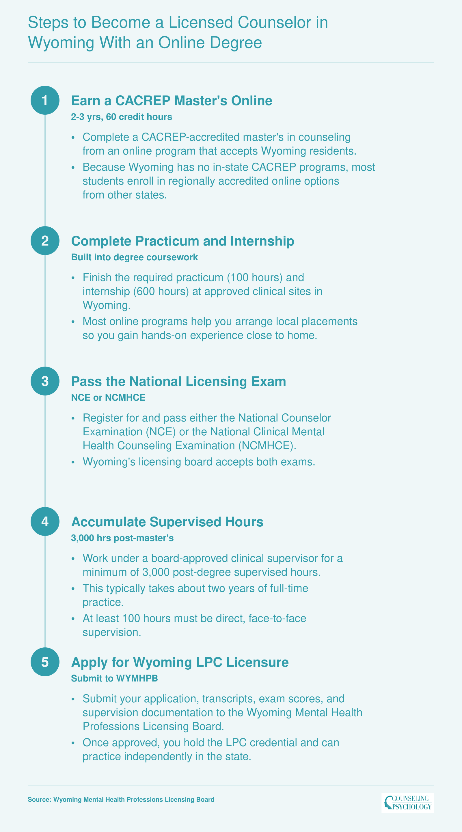 Five-step credentialing path to Wyoming LPC licensure: earn CACREP master's, complete practicum, pass NCE or NCMHCE, accumulate 3,000 supervised hours, apply for license