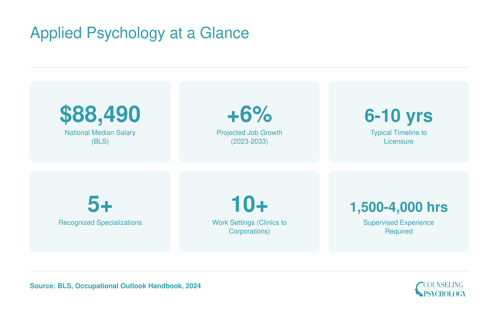 Six key stats for applied psychologists: $88,490 median salary, 6% job growth, 6 to 10 years to licensure, 5 plus specializations, 10 plus work settings, 1,500 to 4,000 supervised hours