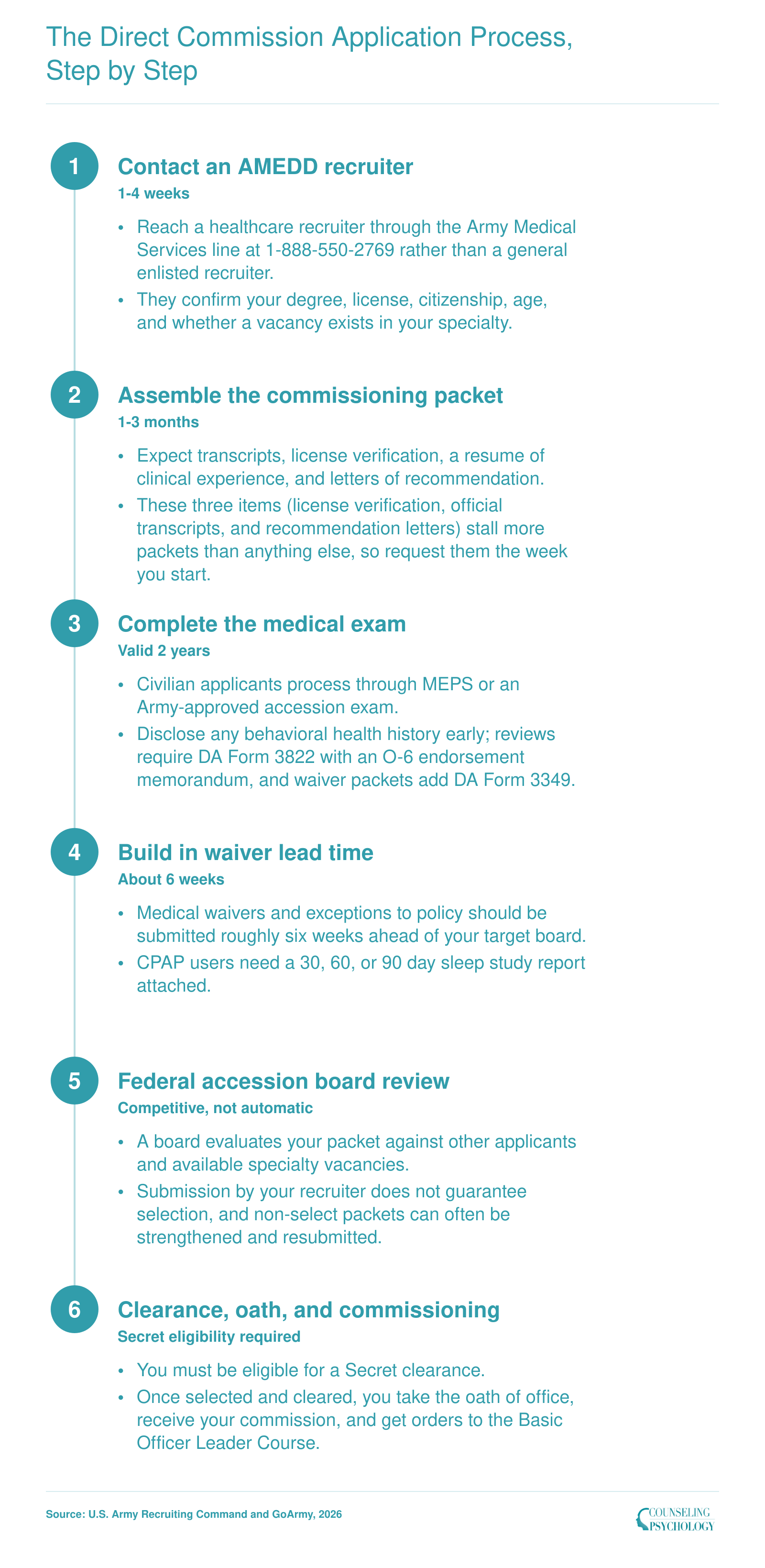Six-stage Army behavioral health direct commission timeline running roughly 4 to 9 months from recruiter contact to oath