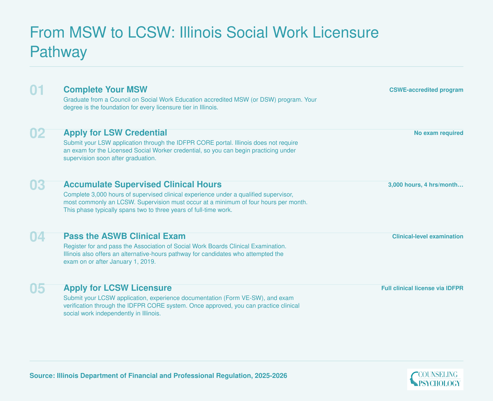 Five-step licensure sequence from MSW graduation to LCSW in Illinois, typically taking 2 to 3 years of post-degree supervised practice