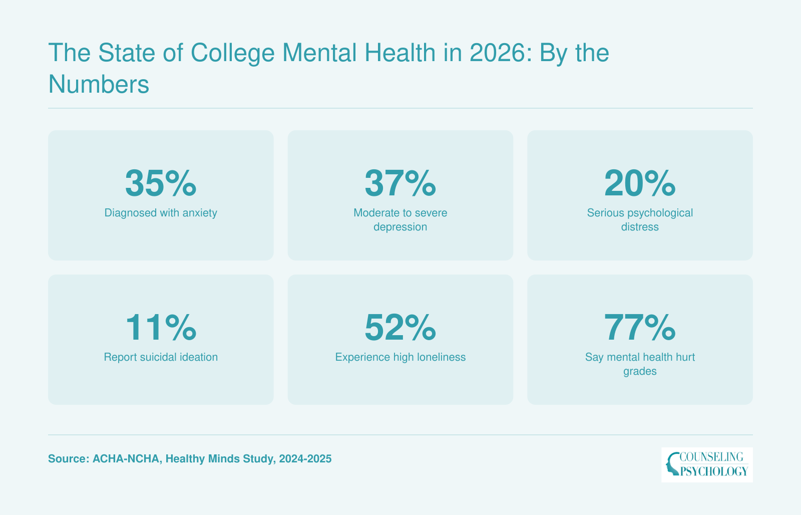 Six key college mental health statistics from 2024 to 2025 covering anxiety, depression, distress, suicidal ideation, loneliness, and academic impact