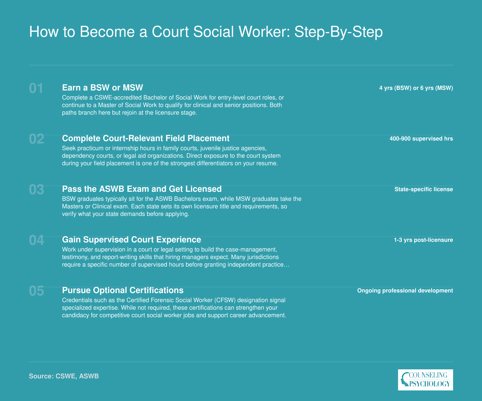 Five-step credentialing ladder to become a court social worker, from earning a BSW or MSW through licensure and optional certification