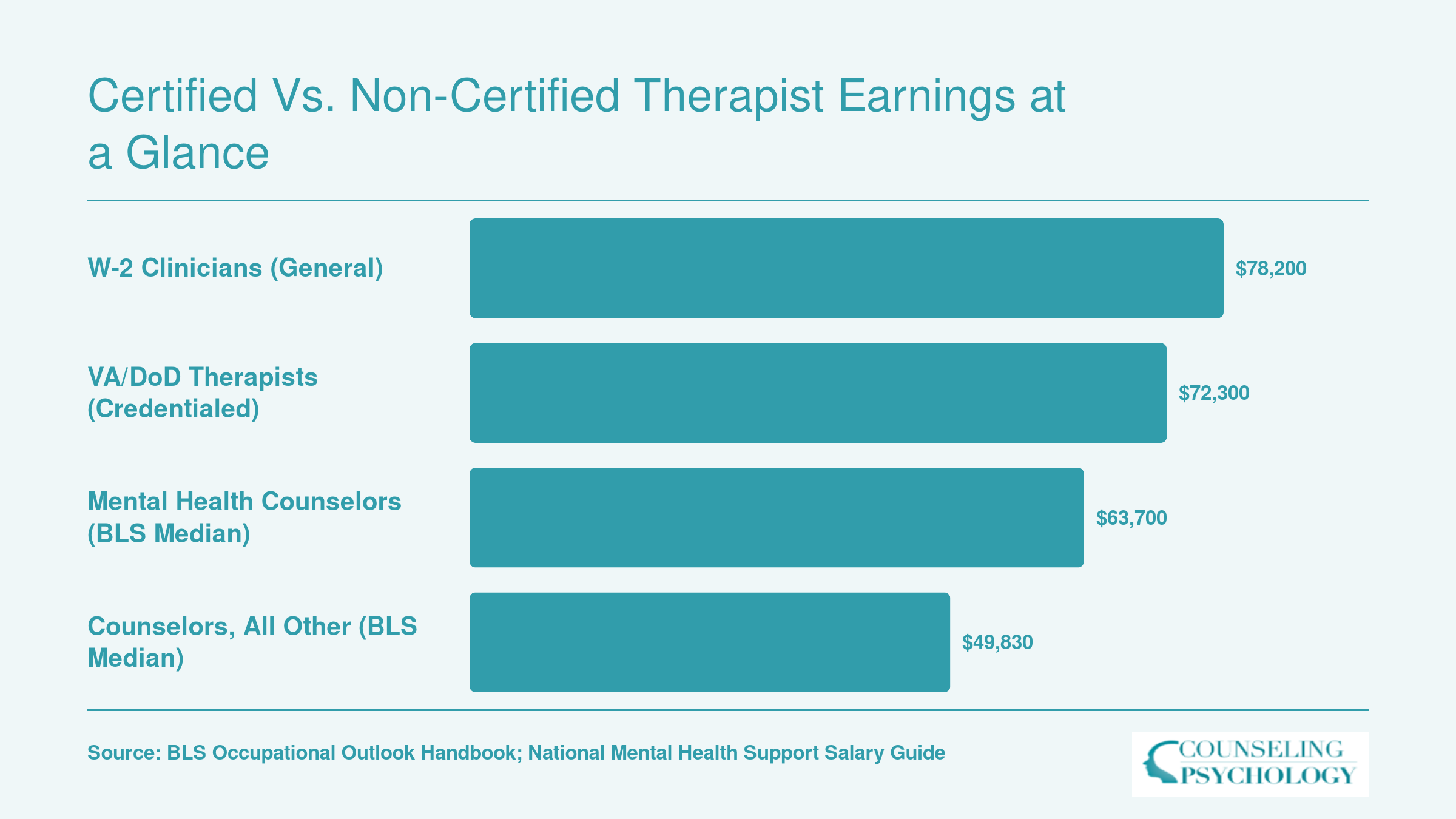 2024-2025 national earnings comparison across four counseling categories, ranging from $49,830 to $78,200