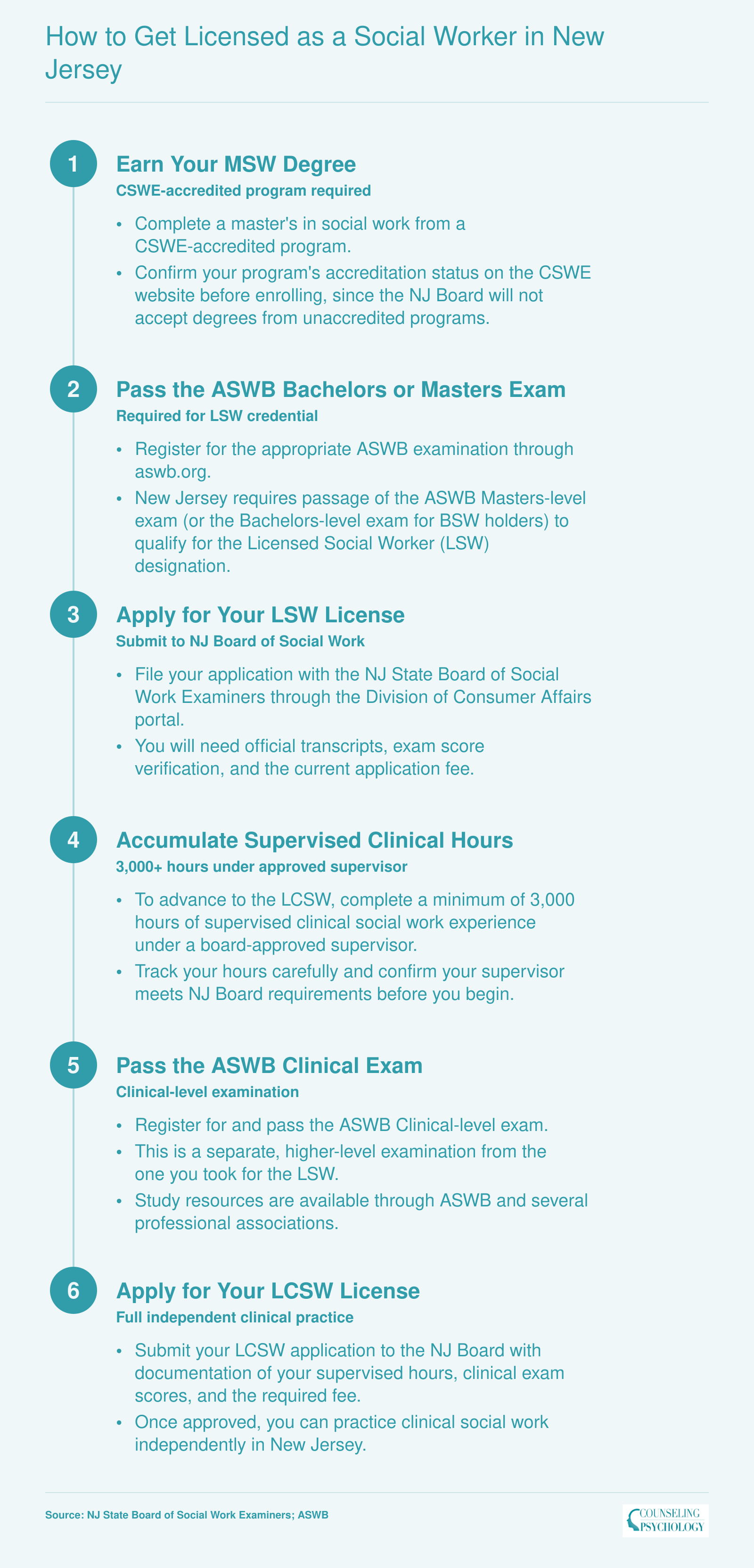 Six-step licensure path from MSW degree through LSW to LCSW in New Jersey, including ASWB exams and 3,000 supervised clinical hours