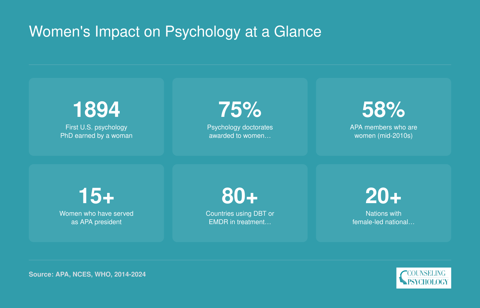 Six statistics on women in psychology including 75% of doctorates earned by women and over 80 countries using DBT or EMDR