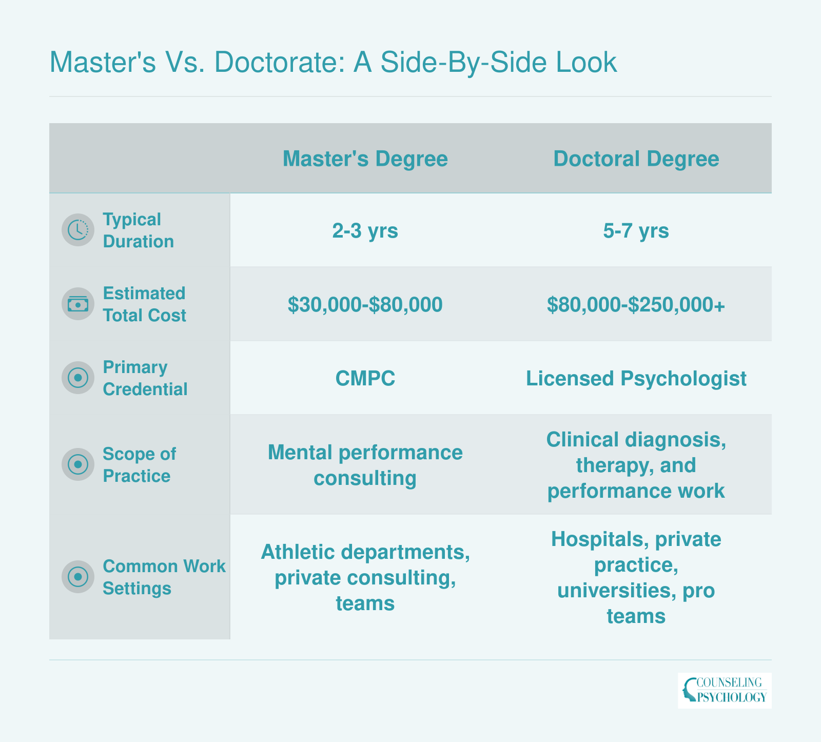 Comparison of master's and doctoral paths in sport psychology across duration, cost, credential, scope, and work settings