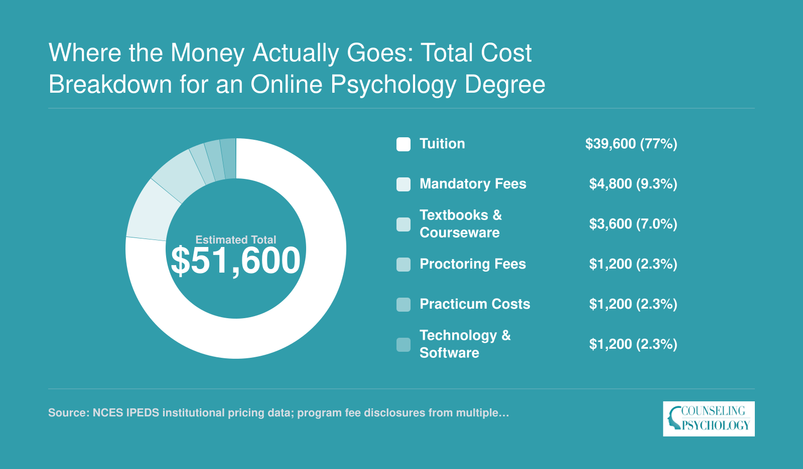 Estimated total cost of a 120-credit online psychology bachelor's degree broken into six components summing to roughly $51,600