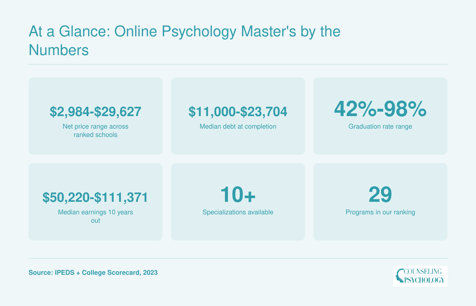 At a Glance: Online Psychology Master's by the Numbers