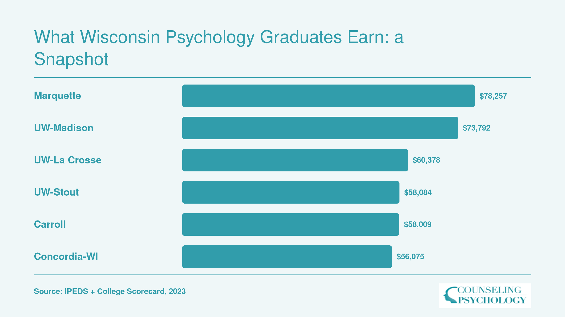 Ten-year median earnings for graduates of six Wisconsin psychology schools, ranging from $56,075 at Concordia to $78,257 at Marquette