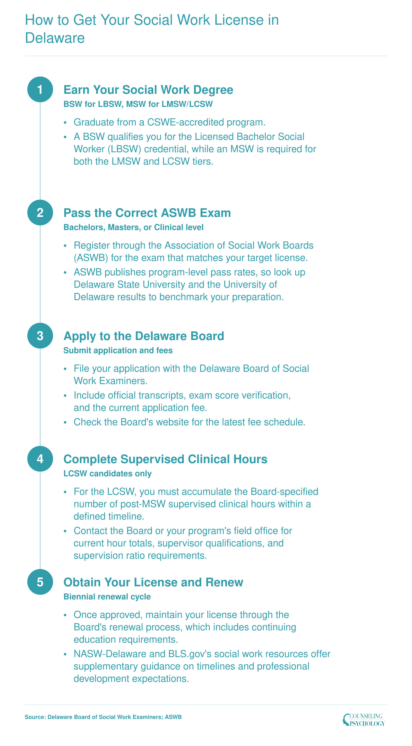 Five-step licensing sequence from degree completion through ASWB exam, application, supervised hours, and renewal for Delaware social workers