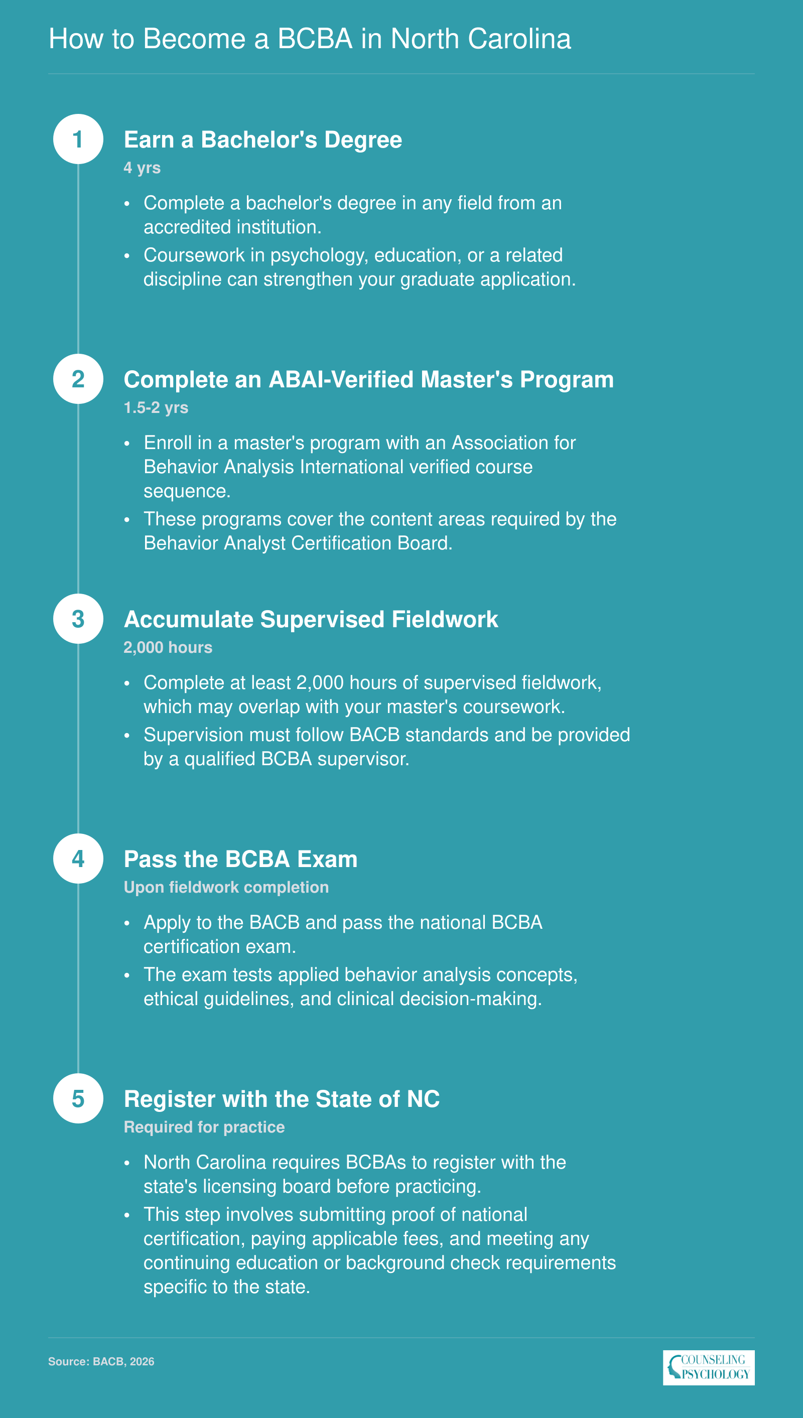 Five-step credentialing path to become a BCBA in North Carolina, from bachelor's degree through state registration, typically completed in 2-3 years