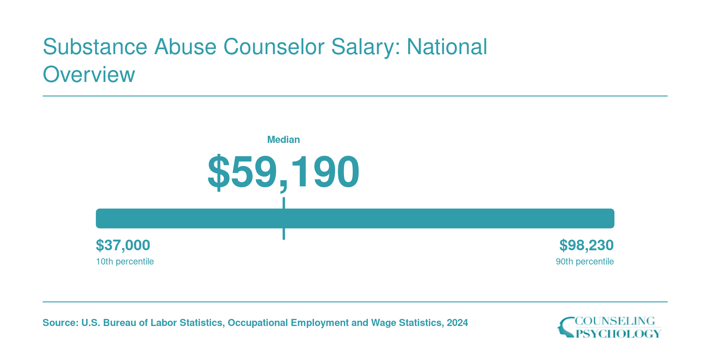 National salary distribution for substance abuse counselors showing a median of $59,190 and 75th percentile of $76,230, approximate 2024 BLS data