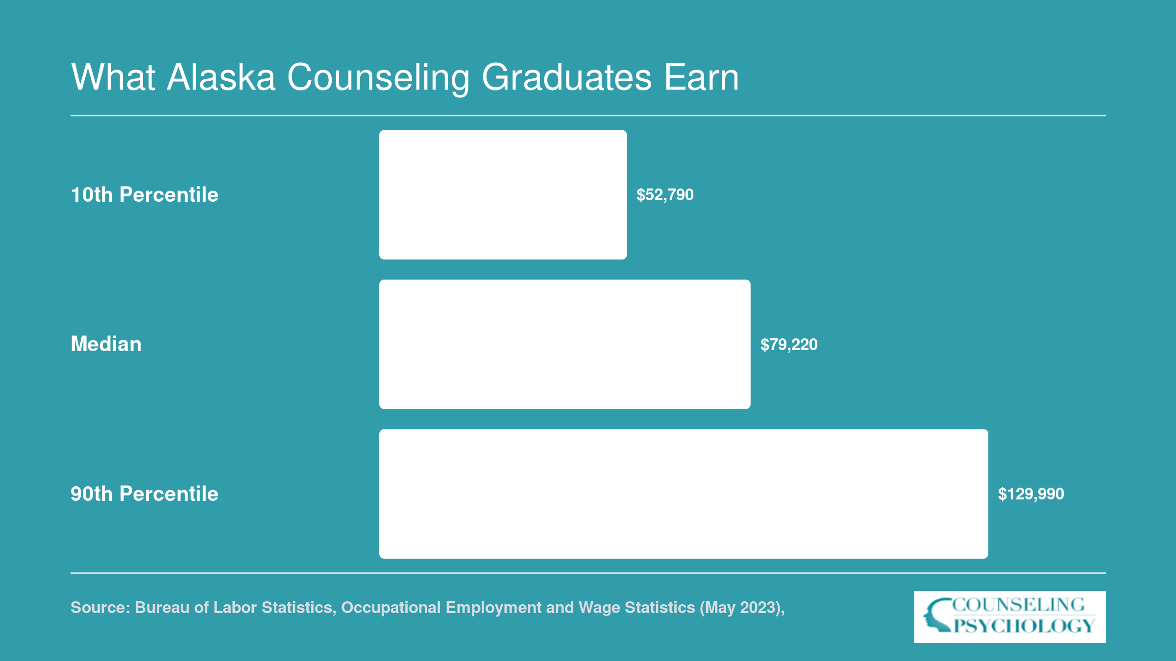 Alaska mental health counselor wages in 2023: $52,790 at the 10th percentile, $79,220 median, and $129,990 at the 90th percentile