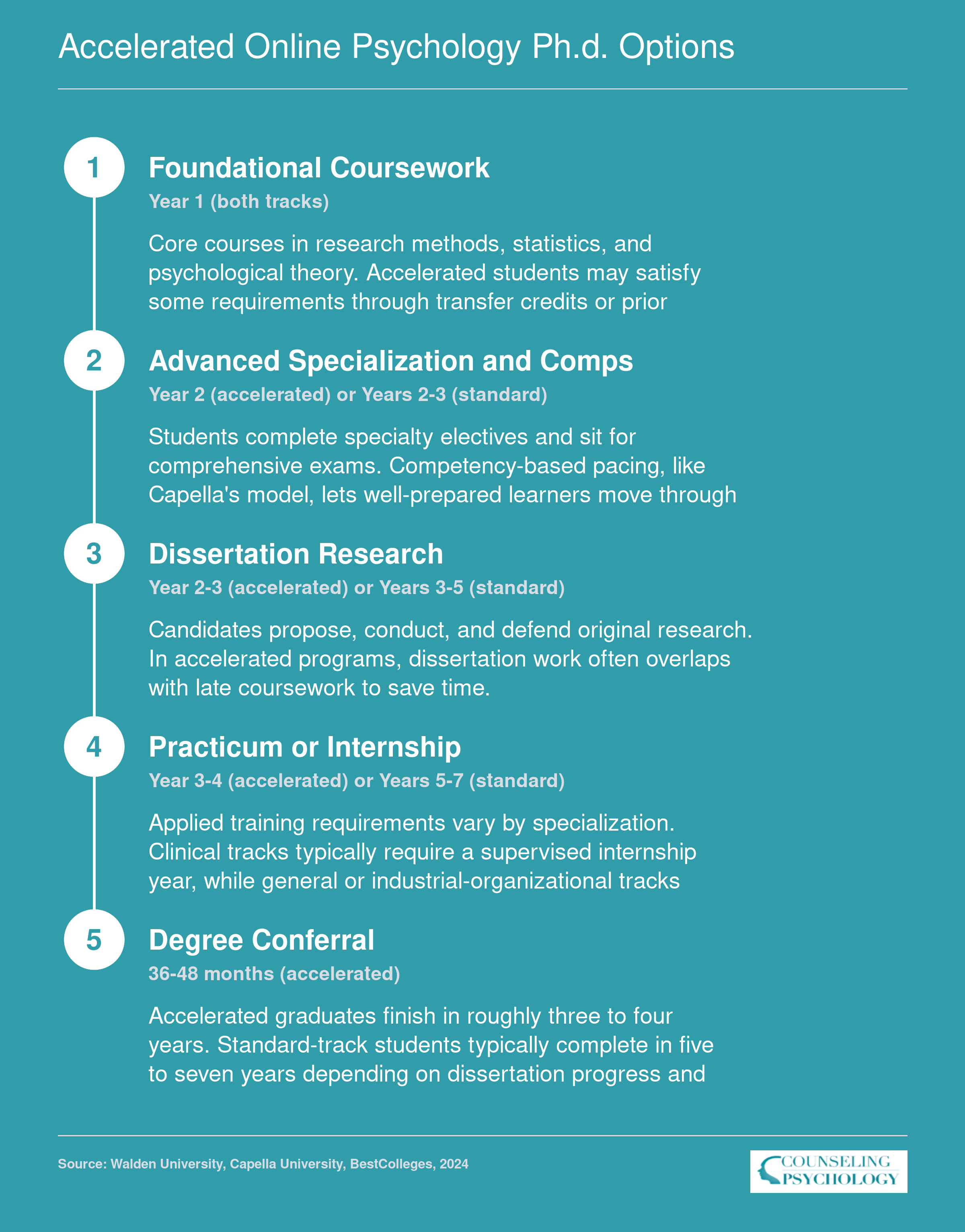 Standard psychology Ph.D. timeline of 5 to 7 years compared with accelerated 3 to 4 year path showing coursework, comps, dissertation, and internship milestones