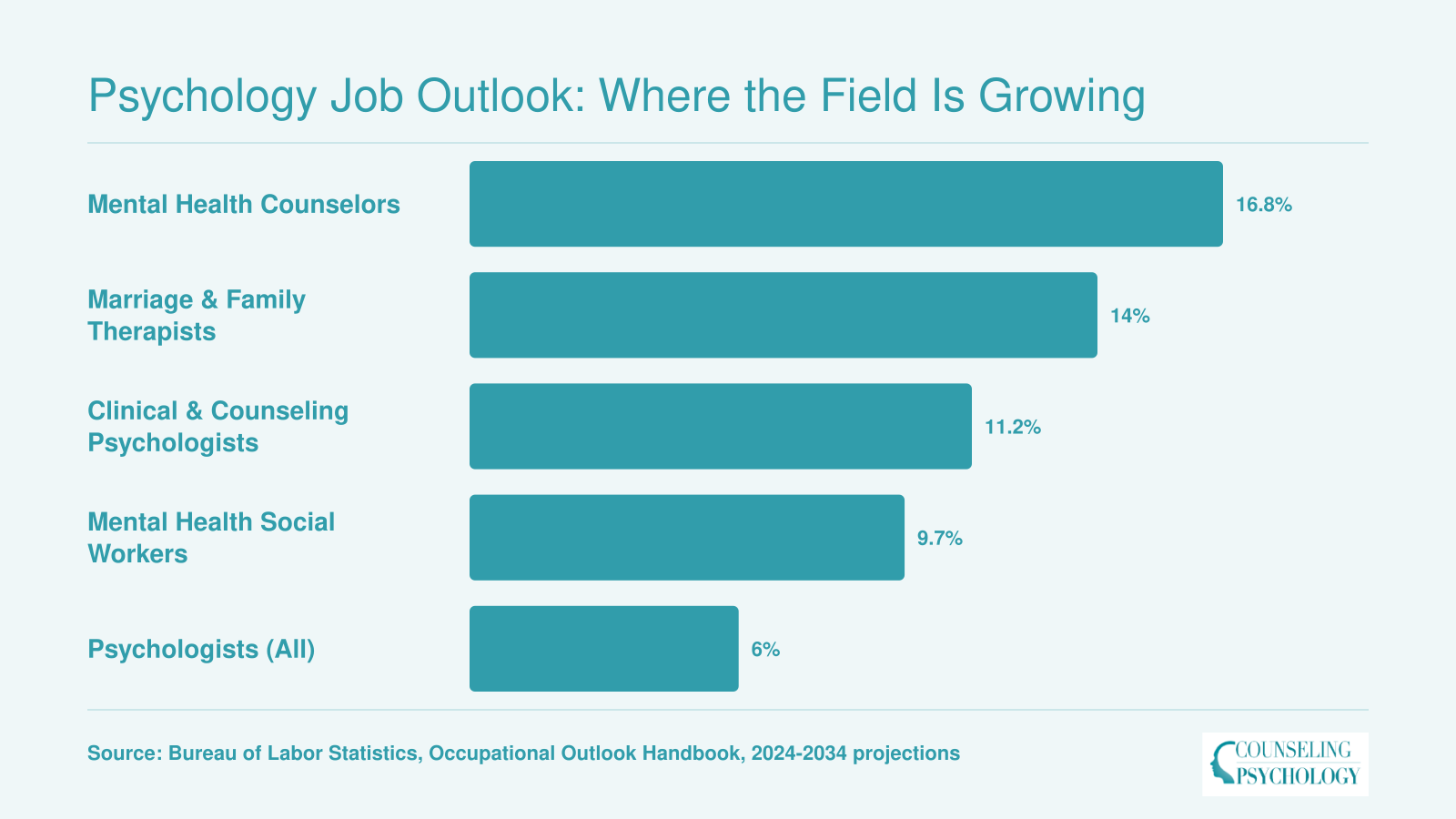 Projected job growth rates from 6% to 16.8% for five psychology and counseling occupations, 2024 to 2034, per BLS