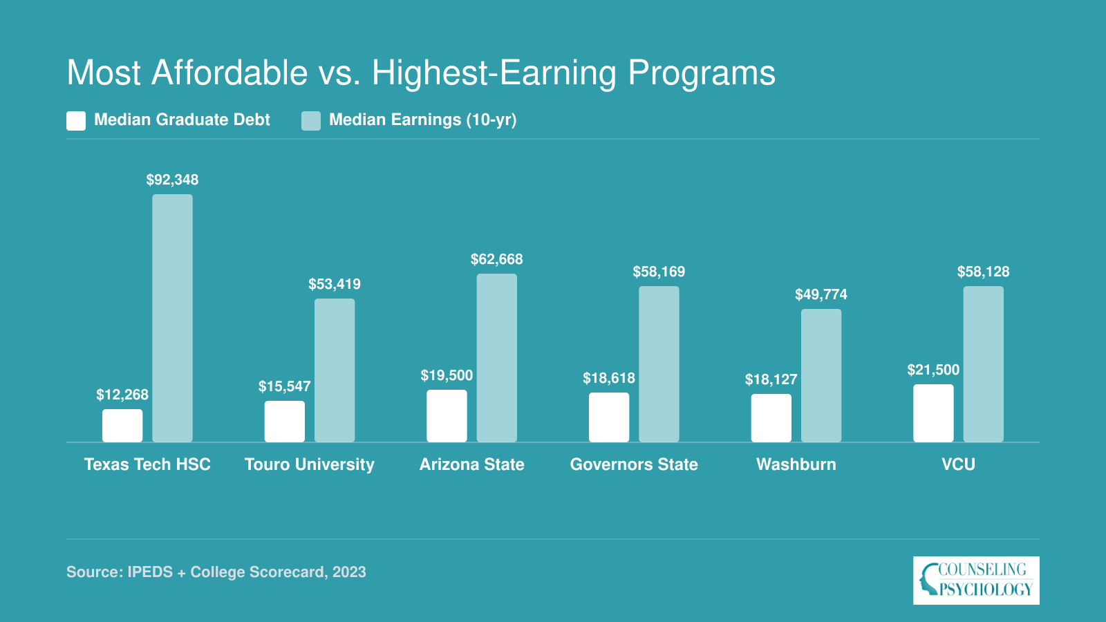 Median graduate debt versus ten-year median earnings at six addiction counseling master's programs, with Texas Tech HSC showing the lowest debt and highest earnings