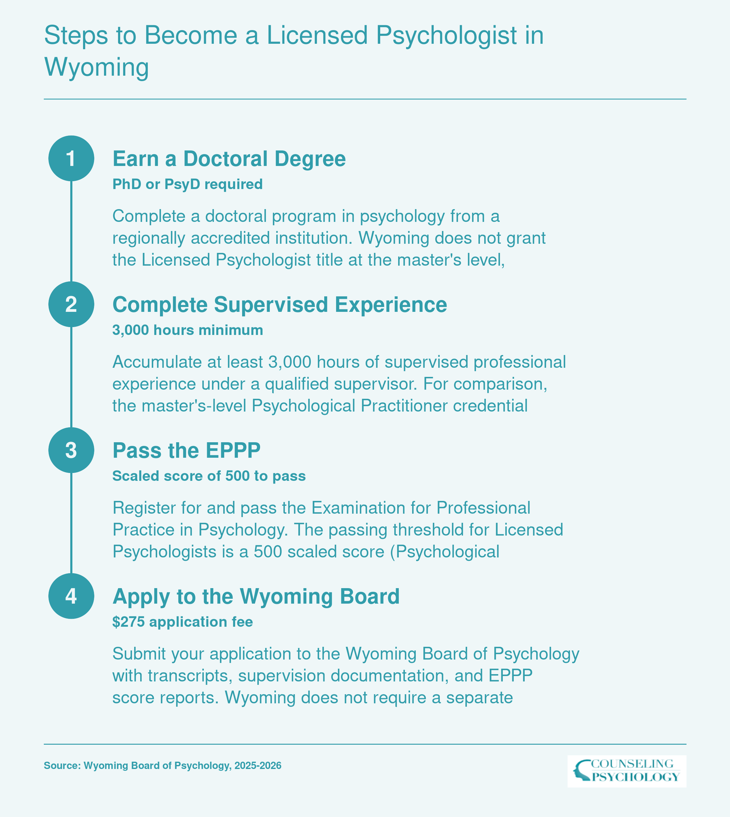 Four-step licensure pathway for Licensed Psychologist in Wyoming: doctoral degree, 3,000 supervised hours, EPPP score of 500, and board application