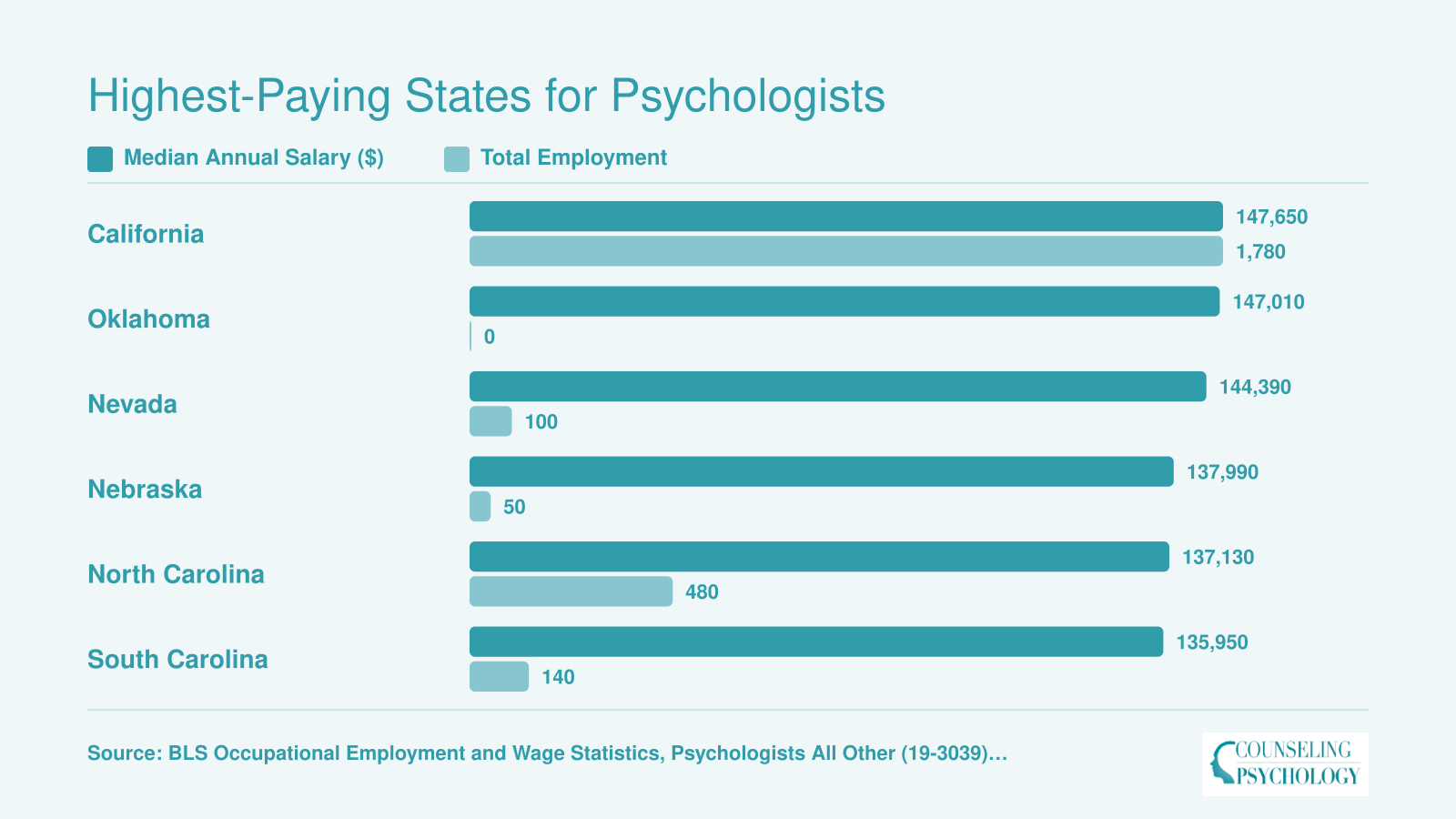 Top six highest-paying states for psychologists, all other, led by California at $147,650 median salary with 1,780 employed