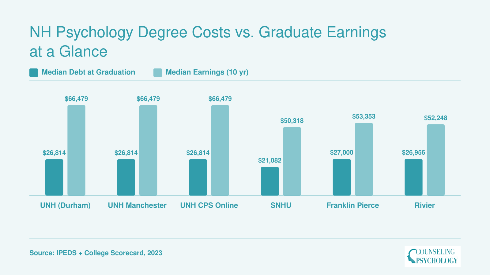 Median graduate debt versus ten-year median earnings for six New Hampshire psychology programs, ranging from $21,082 to $27,000 in debt and $50,318 to $66,479 in earnings