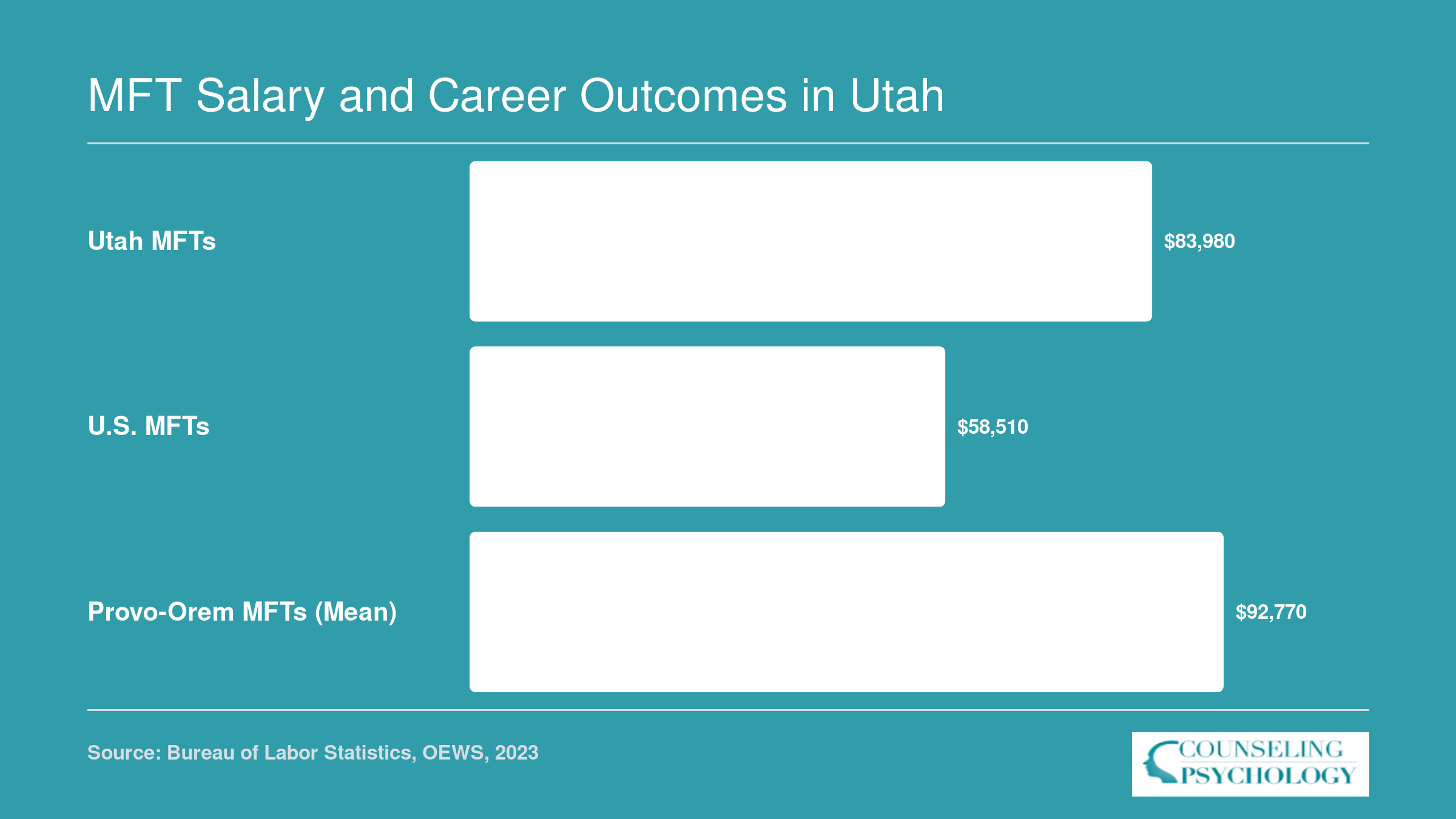 Utah MFT median salary of $83,980 versus national median of $58,510 and Provo-Orem mean of $92,770 in 2023